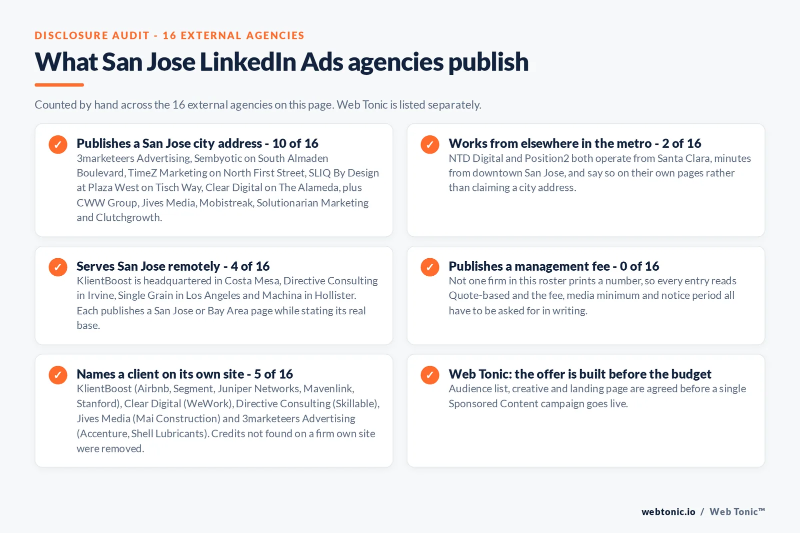Checklist auditing what the 16 external San Jose LinkedIn Ads agencies disclose publicly: 10 of 16 publish a San Jose city address on South Almaden Boulevard, North First Street, Tisch Way and The Alameda, 2 of 16 work from Santa Clara inside the metro, 4 of 16 state on their own pages that they serve the Bay Area remotely from Costa Mesa, Irvine, Los Angeles and Hollister, 0 of 16 publish a management fee so every entry reads quote-based, and 5 of 16 name a client on their own site including Airbnb, Segment, Juniper Networks, Stanford, WeWork, Skillable, Mai Construction, Accenture and Shell Lubricants, while Web Tonic agrees the audience list, creative and landing page before a campaign goes live