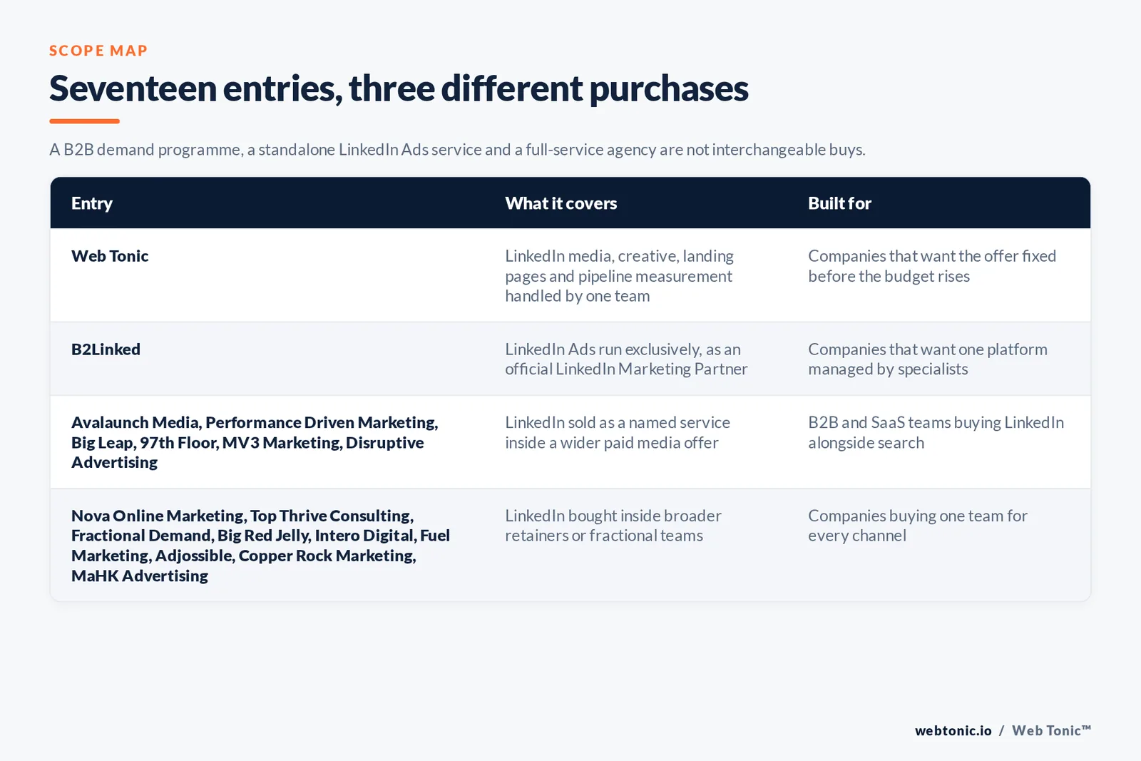 Matrix comparing the seventeen Salt Lake City LinkedIn Ads entries including Web Tonic by what each covers and who it is built for, separating Web Tonic handling LinkedIn media, creative, landing pages and pipeline measurement in one team from a firm running LinkedIn Ads exclusively as an official LinkedIn Marketing Partner, from LinkedIn sold as a named service inside a wider paid media offer, and from LinkedIn bought inside broader retainers or fractional marketing teams