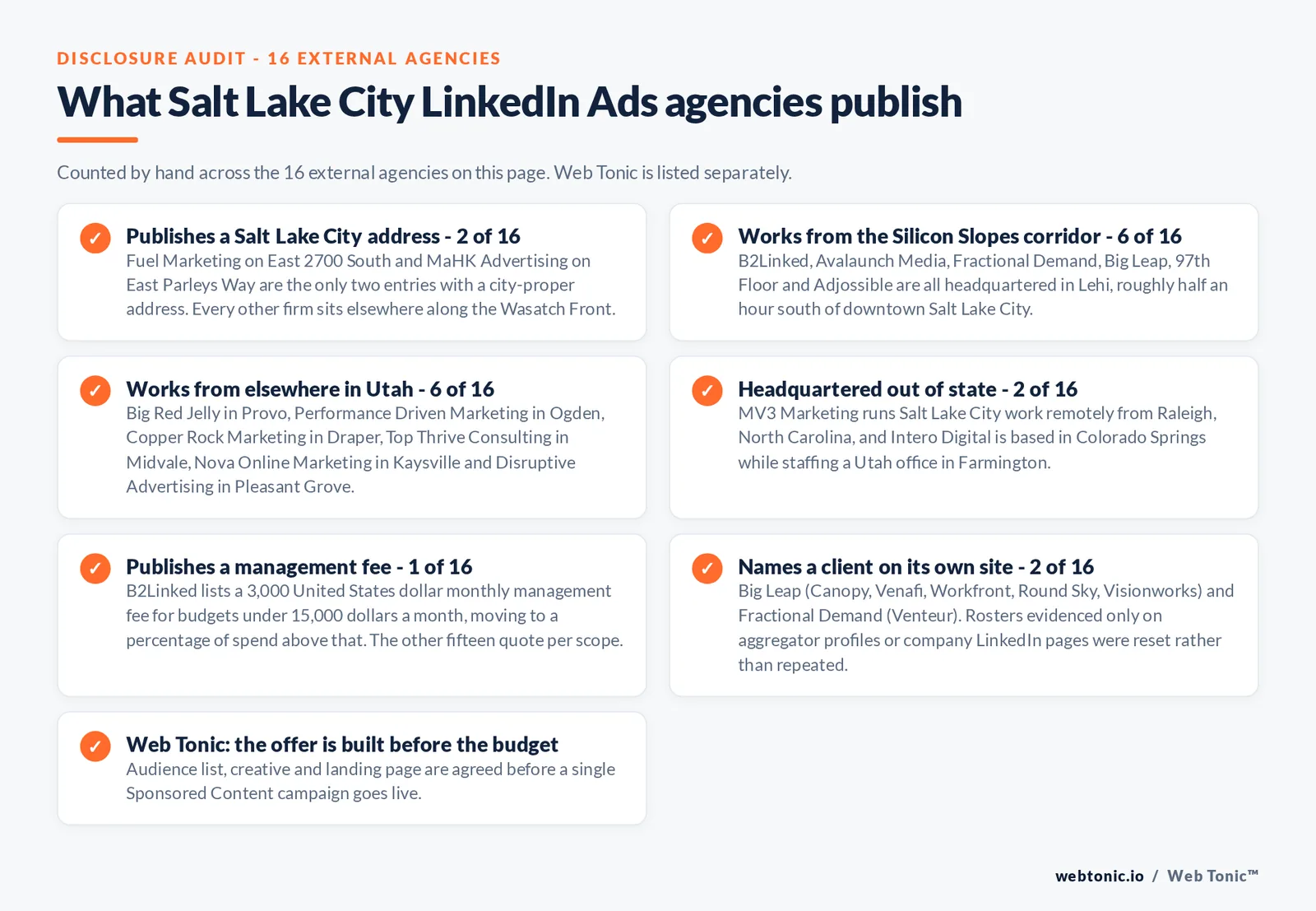 Checklist auditing what the 16 external Salt Lake City LinkedIn Ads agencies disclose publicly: 2 of 16 publish a Salt Lake City address on East 2700 South and East Parleys Way, 6 of 16 work from the Silicon Slopes corridor in Lehi, 6 of 16 sit elsewhere in Utah in Provo, Ogden, Draper, Midvale, Kaysville and Pleasant Grove, 2 of 16 are headquartered out of state in Raleigh and Colorado Springs, 1 of 16 publishes a management fee of 3,000 United States dollars a month for budgets under 15,000 dollars a month, and 2 of 16 name a client on their own site including Canopy, Venafi, Workfront, Round Sky, Visionworks and Venteur, while Web Tonic agrees the audience list, creative and landing page before a campaign goes live