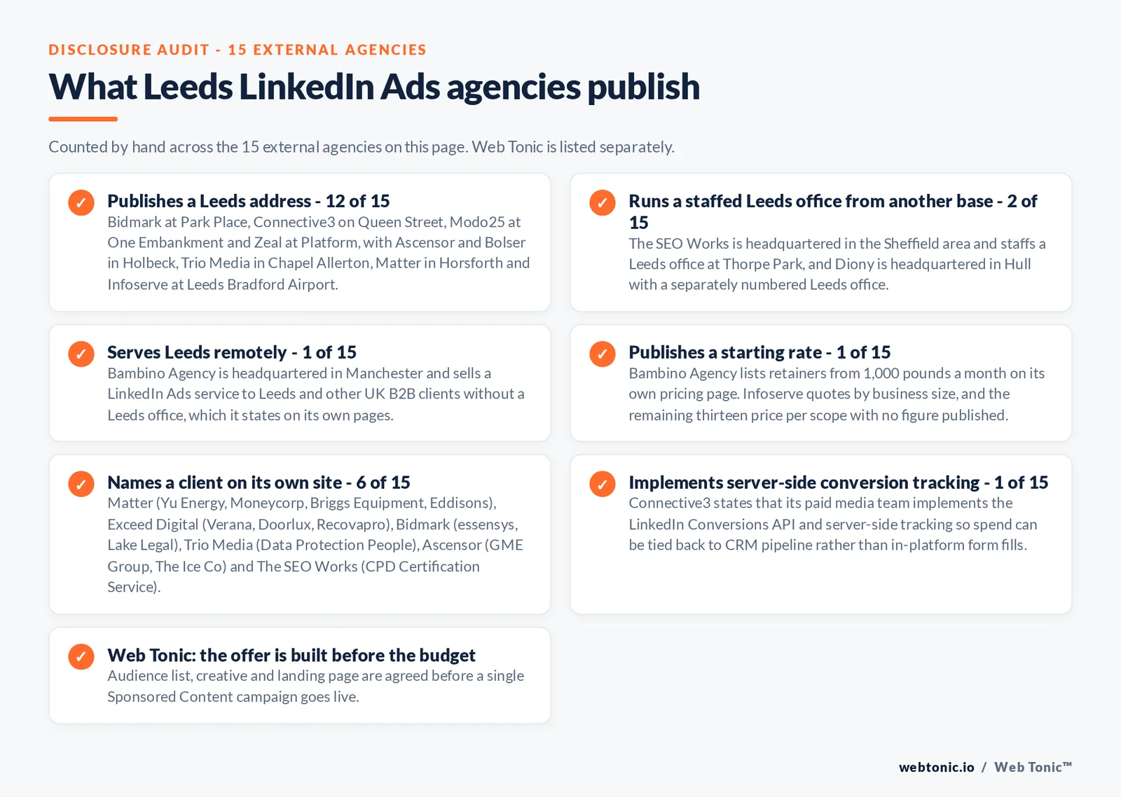 Checklist auditing what the 15 external Leeds LinkedIn Ads agencies disclose publicly: 12 of 15 publish a Leeds address at Park Place, Queen Street, One Embankment, Platform, Holbeck, Chapel Allerton, Horsforth and Leeds Bradford Airport, 2 of 15 run a staffed Leeds office from a Sheffield or Hull headquarters, 1 of 15 serves Leeds remotely from Manchester, 1 of 15 publishes a starting retainer from 1,000 pounds a month, and 6 of 15 name a client on their own site including Yu Energy, Moneycorp, Briggs Equipment, Eddisons, Verana, Doorlux, essensys, Lake Legal, Data Protection People, GME Group, The Ice Co and the CPD Certification Service, while Web Tonic agrees the audience list, creative and landing page before a campaign goes live