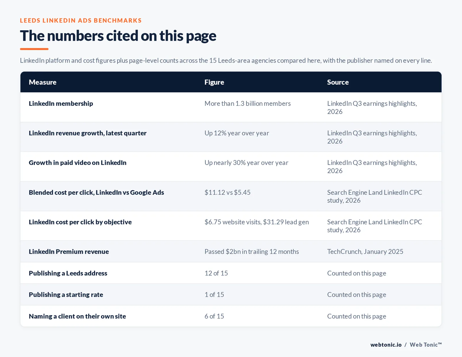 Table of the LinkedIn figures cited on this page: more than 1.3 billion LinkedIn members and revenue up 12 percent year over year with paid video up nearly 30 percent per LinkedIn Q3 earnings highlights 2026, a blended cost per click of 11.12 dollars on LinkedIn against 5.45 dollars on Google Ads and objective-level costs per click of 6.75 dollars for website visits against 31.29 dollars for lead generation per the Search Engine Land LinkedIn CPC study, LinkedIn Premium passing 2 billion dollars in trailing twelve-month revenue per TechCrunch, 12 of 15 agencies publishing a Leeds address, 1 of 15 publishing a starting rate and 6 of 15 naming a client on their own site
