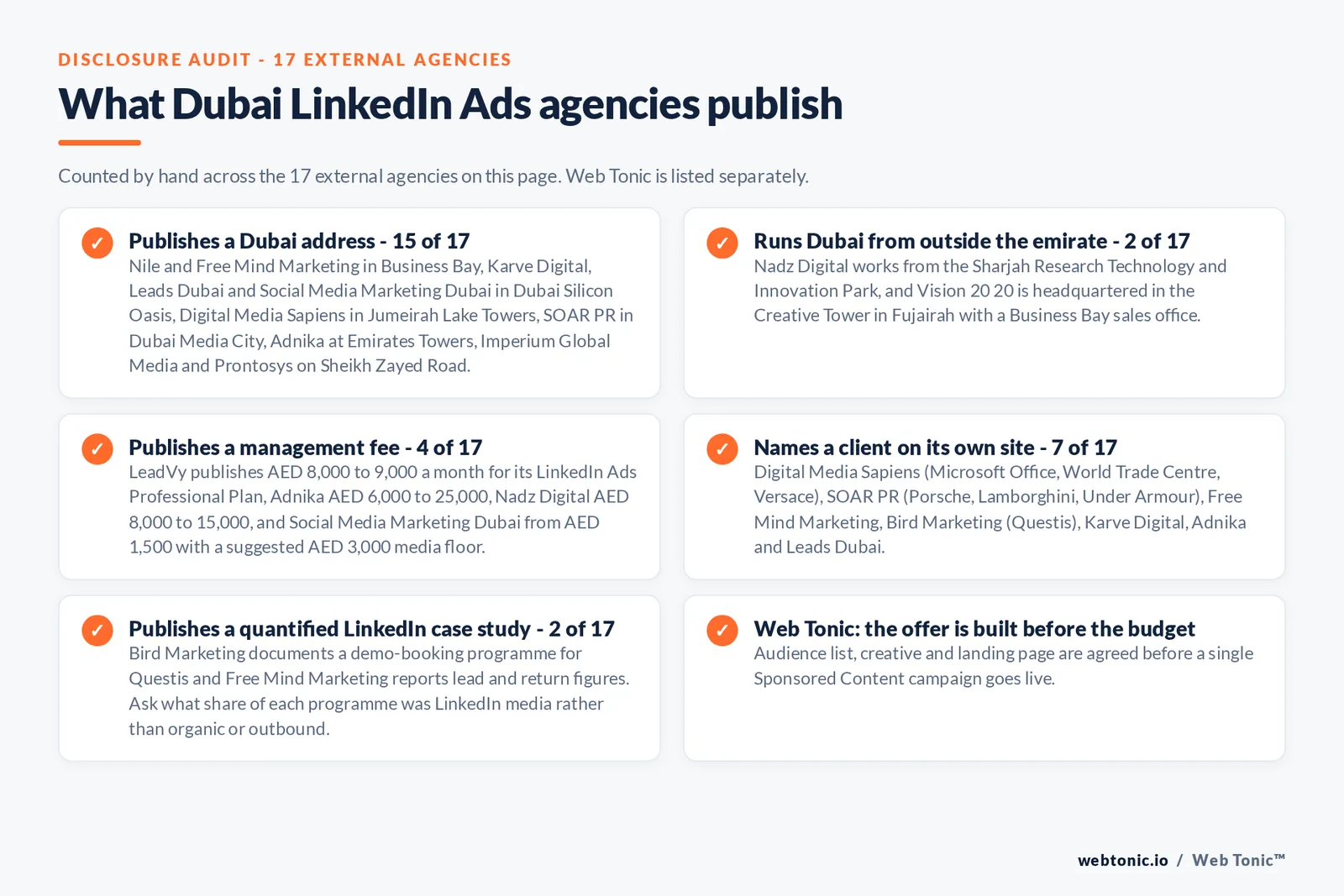 Checklist auditing what the 17 external Dubai LinkedIn Ads agencies disclose publicly: 15 of 17 publish a Dubai address in Business Bay, Dubai Silicon Oasis, Jumeirah Lake Towers, Dubai Media City and on Sheikh Zayed Road, 2 of 17 run Dubai from outside the emirate in the Sharjah research park and Fujairah, 4 of 17 publish a management fee from 1,500 to 25,000 dirhams a month, 7 of 17 name a client on their own site including Microsoft Office, World Trade Centre, Versace, Porsche, Lamborghini, Under Armour, Questis, Bafco and Atelier Clinic, and 2 of 17 publish a quantified LinkedIn case study, while Web Tonic agrees the audience list, creative and landing page before a campaign goes live