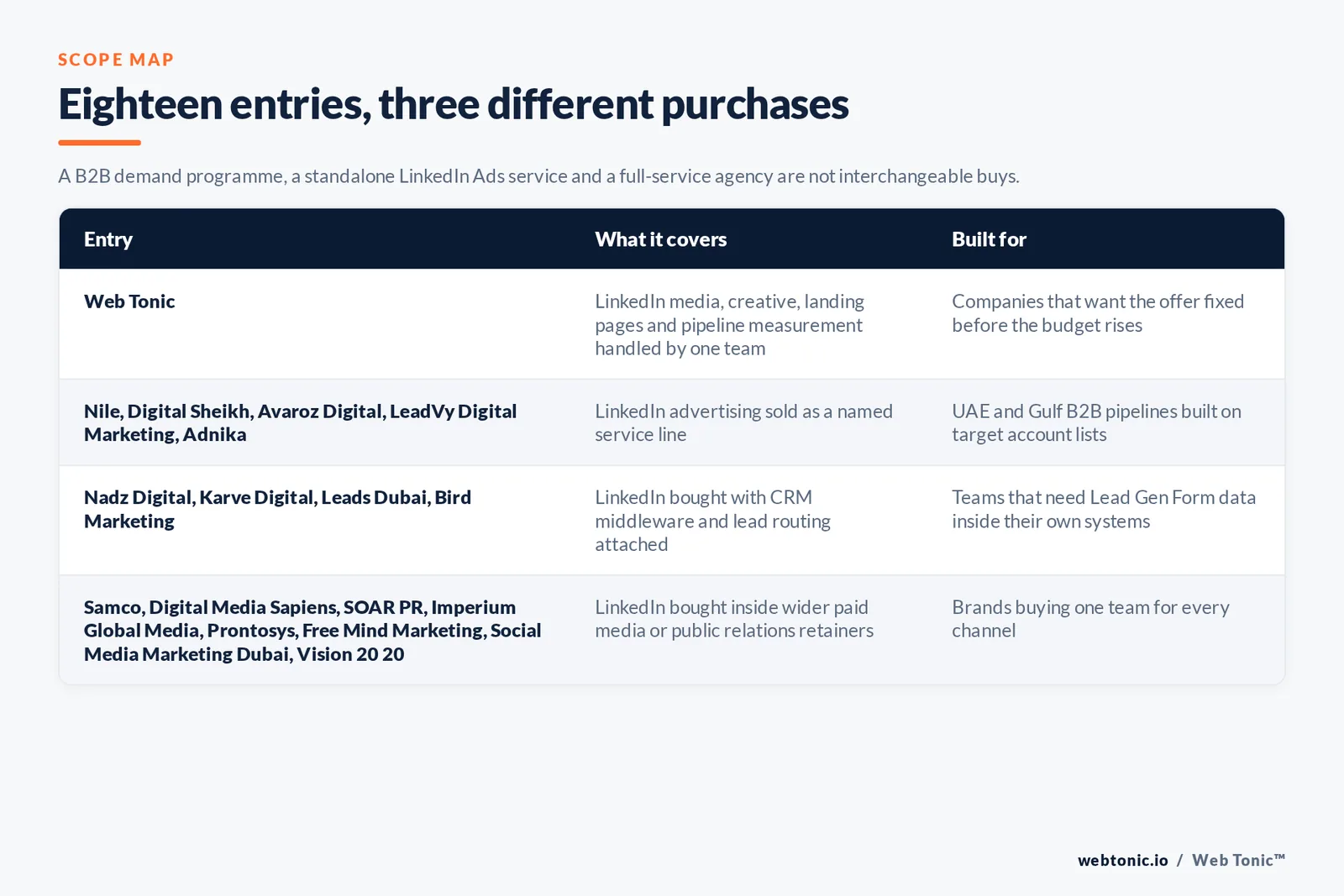 Matrix comparing the eighteen Dubai LinkedIn Ads entries including Web Tonic by what each covers and who it is built for, separating Web Tonic handling LinkedIn media, creative, landing pages and pipeline measurement in one team from LinkedIn advertising sold as a named service line, from LinkedIn bought with customer relationship management middleware and lead routing attached, and from LinkedIn bought inside wider paid media and public relations retainers