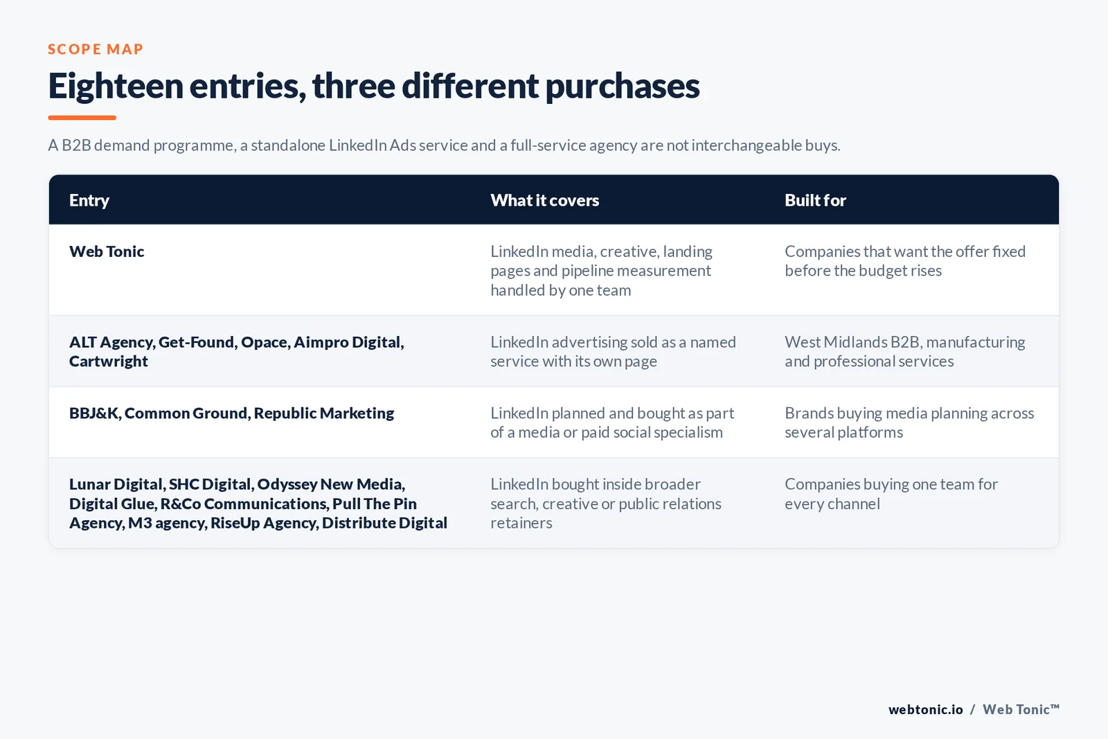 Matrix comparing the eighteen Birmingham LinkedIn Ads entries including Web Tonic by what each covers and who it is built for, separating Web Tonic handling LinkedIn media, creative, landing pages and pipeline measurement in one team from LinkedIn advertising sold as a named service with its own page, from LinkedIn planned and bought as part of a media or paid social specialism, and from LinkedIn bought inside broader search, creative and public relations retainers