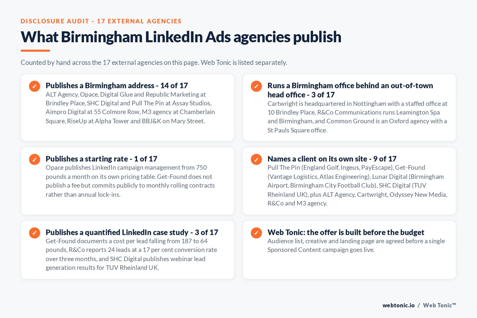 Checklist auditing what the 17 external Birmingham LinkedIn Ads agencies disclose publicly: 14 of 17 publish a Birmingham address at Brindley Place, Assay Studios on Newhall Street, 55 Colmore Row, Chamberlain Square, Alpha Tower, Mary Street, St Pauls Square, Steamhouse, the Jewellery Quarter and Selly Oak, 3 of 17 run a Birmingham office behind head offices in Nottingham, Leamington Spa and Oxford, 1 of 17 publishes a starting rate of 750 pounds a month, 9 of 17 name a client on their own site including England Golf, Ingeus, PayEscape, Birmingham Airport, Birmingham City Football Club, Vantage Logistics and TUV Rheinland UK, and 3 of 17 publish a quantified LinkedIn case study, while Web Tonic agrees the audience list, creative and landing page before a campaign goes live