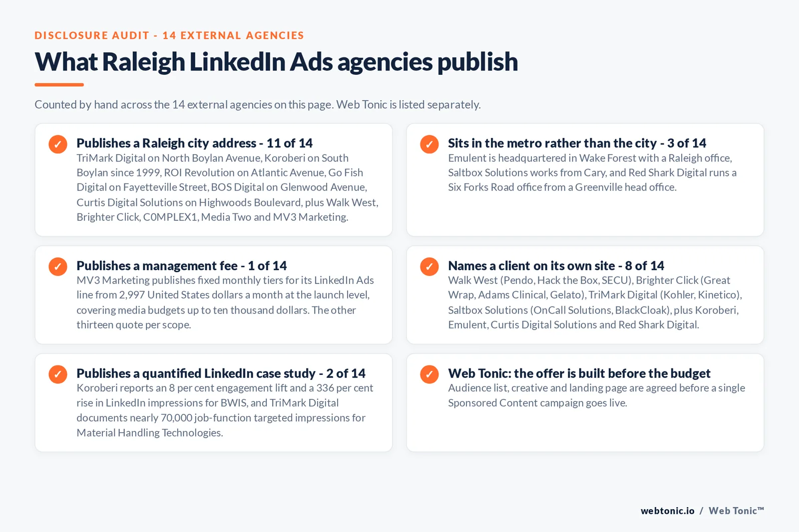 Checklist auditing what the 14 external Raleigh LinkedIn Ads agencies disclose publicly: 11 of 14 publish a Raleigh city address on North and South Boylan Avenue, Atlantic Avenue, Fayetteville Street, Glenwood Avenue and Highwoods Boulevard, 3 of 14 sit in the metro in Wake Forest and Cary or run a Raleigh office from Greenville, 1 of 14 publishes a management fee from 2,997 United States dollars a month, 8 of 14 name a client on their own site including Pendo, Hack the Box, SECU, Kohler, Kinetico, Great Wrap, Gelato, BlackCloak, Georgia-Pacific and Bojangles, and 2 of 14 publish a quantified LinkedIn case study, while Web Tonic agrees the audience list, creative and landing page before a campaign goes live