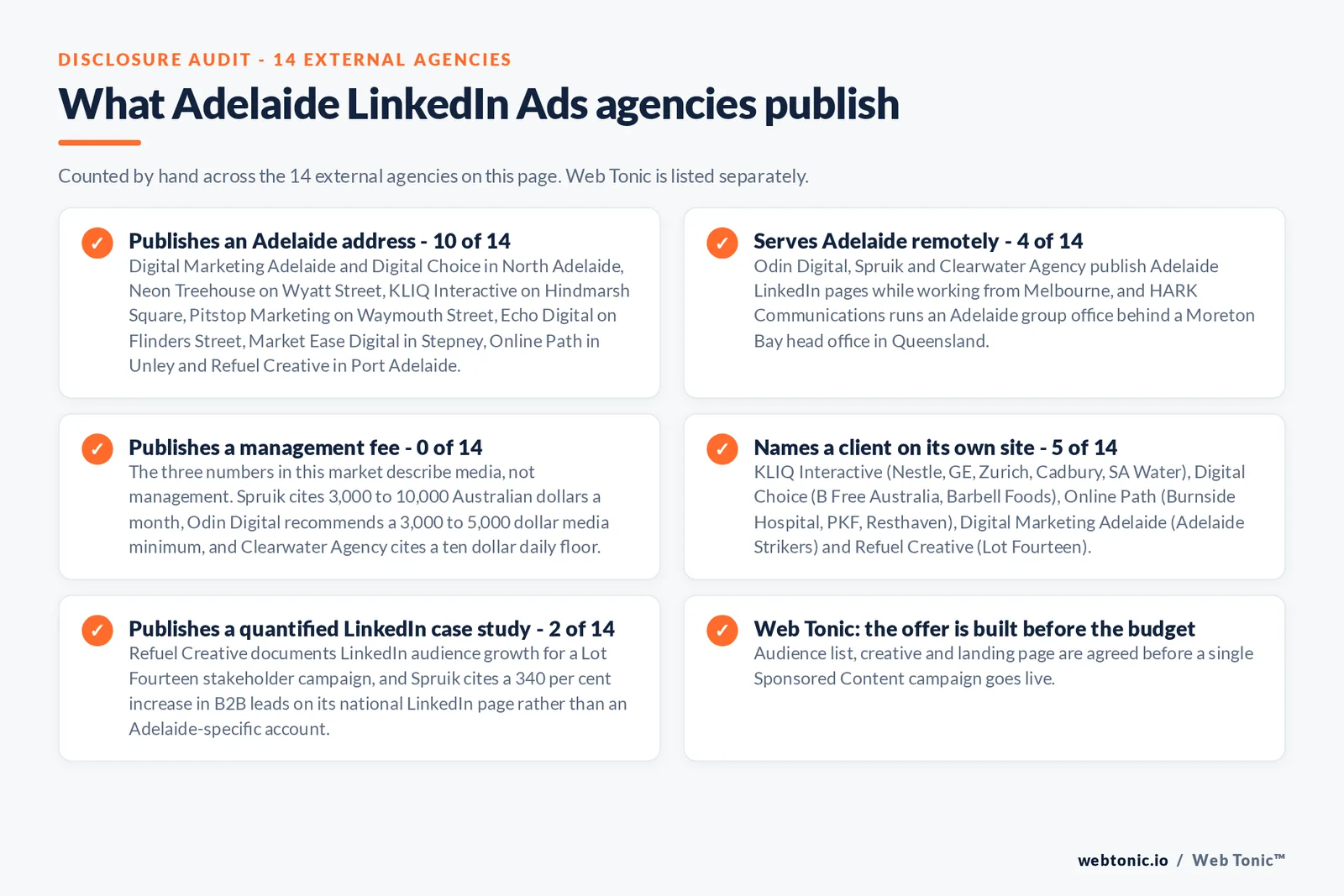 Checklist auditing what the 14 external Adelaide LinkedIn Ads agencies disclose publicly: 10 of 14 publish an Adelaide address in North Adelaide, Wyatt Street, Hindmarsh Square, Waymouth Street, Flinders Street, Stepney, Unley and Port Adelaide, 4 of 14 serve Adelaide remotely from Melbourne or from a Moreton Bay head office in Queensland, 0 of 14 publish a management fee with the only published numbers describing media budgets of 3,000 to 10,000 Australian dollars a month, 5 of 14 name a client on their own site including Nestle, GE, Zurich, Cadbury, SA Water, Burnside Hospital, Resthaven, the Adelaide Strikers and Lot Fourteen, and 2 of 14 publish a quantified LinkedIn case study, while Web Tonic agrees the audience list, creative and landing page before a campaign goes live