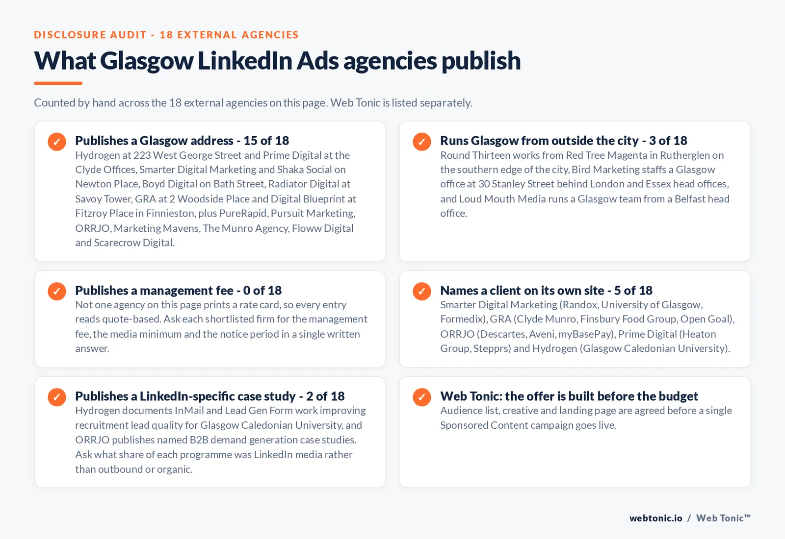 Checklist auditing what the 18 external Glasgow LinkedIn Ads agencies disclose publicly: 15 of 18 publish a Glasgow address on West George Street, Newton Place, Bath Street, Renfrew Street, Woodside Place and in Finnieston, 3 of 18 run Glasgow from Rutherglen, Essex or Belfast, 0 of 18 publish a management fee so every entry reads quote-based, 5 of 18 name a client on their own site including Randox, the University of Glasgow, Formedix, Clyde Munro, Finsbury Food Group, Open Goal, Descartes, Aveni, Heaton Group and Glasgow Caledonian University, and 2 of 18 publish a LinkedIn-specific case study, while Web Tonic agrees the audience list, creative and landing page before a campaign goes live