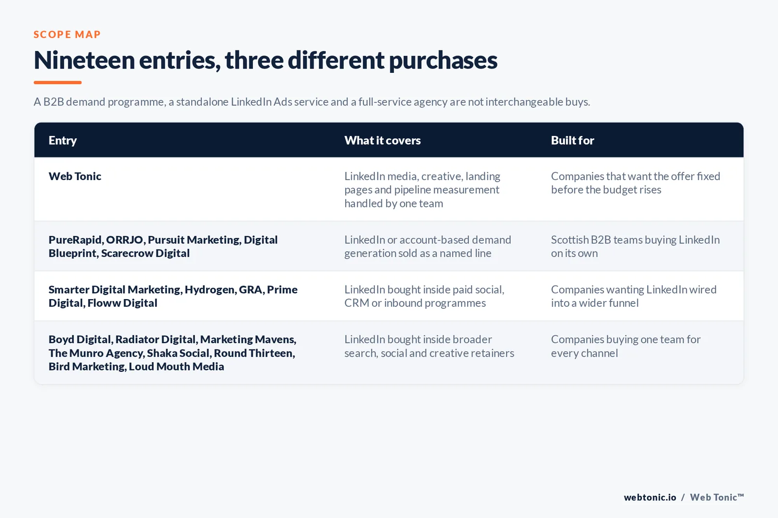 Matrix comparing the nineteen Glasgow LinkedIn Ads entries including Web Tonic by what each covers and who it is built for, separating Web Tonic handling LinkedIn media, creative, landing pages and pipeline measurement in one team from LinkedIn or account-based demand generation sold as a named line, from LinkedIn bought inside paid social, customer relationship management or inbound programmes, and from LinkedIn bought inside broader search, social and creative retainers
