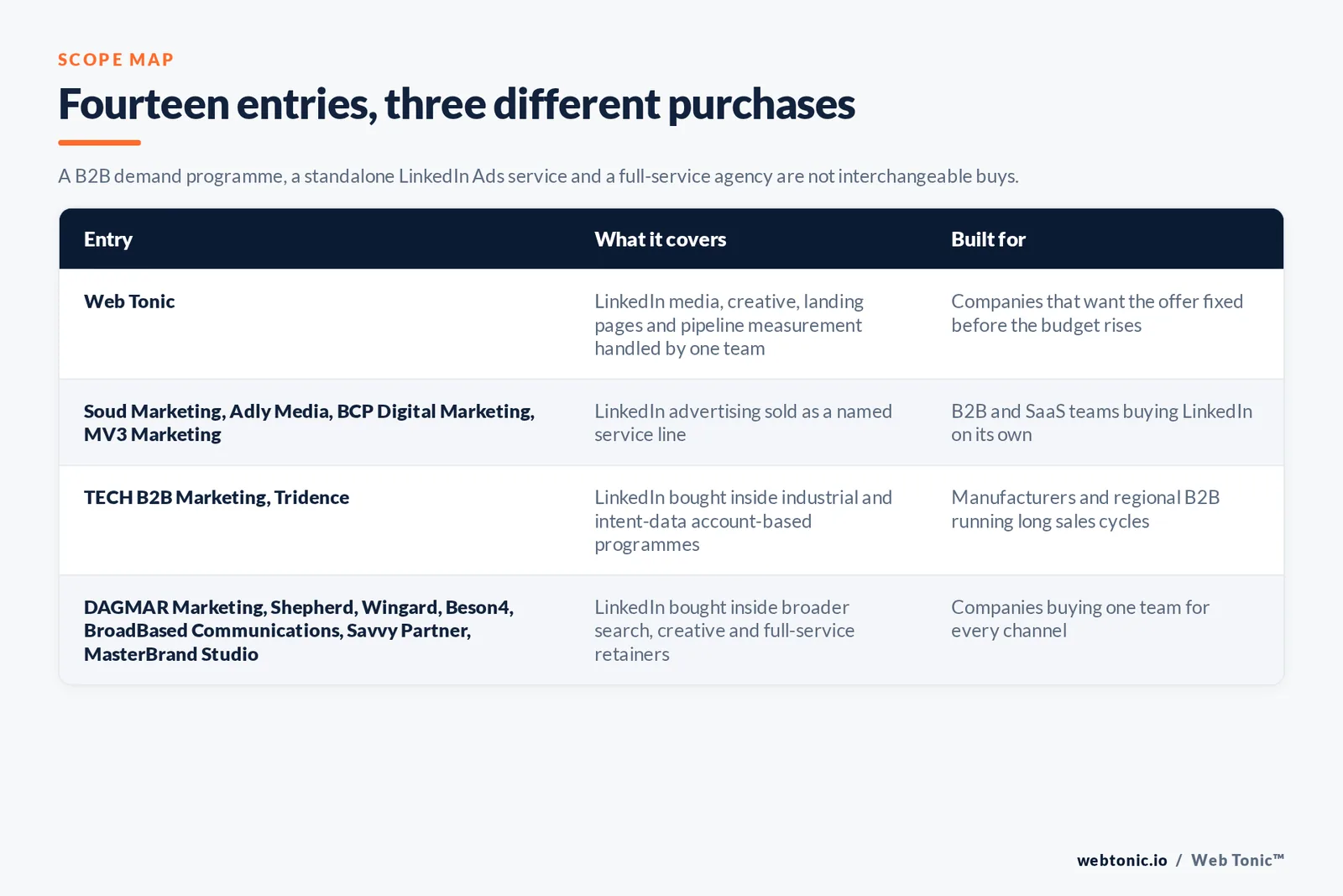 Matrix comparing the fourteen Jacksonville LinkedIn Ads entries including Web Tonic by what each covers and who it is built for, separating Web Tonic handling LinkedIn media, creative, landing pages and pipeline measurement in one team from LinkedIn advertising sold as a named service line, from LinkedIn bought inside industrial and intent-data account-based programmes, and from LinkedIn bought inside broader search, creative and full-service retainers