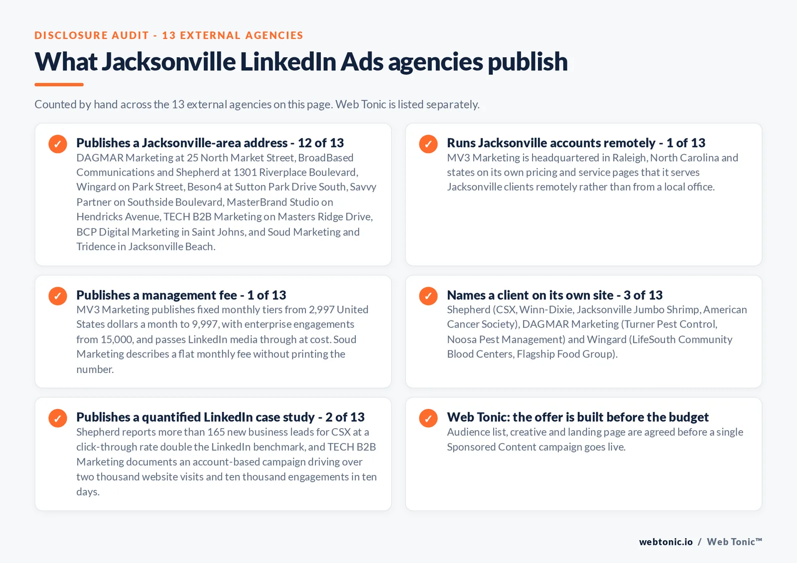Checklist auditing what the 13 external Jacksonville LinkedIn Ads agencies disclose publicly: 12 of 13 publish a Jacksonville-area address on North Market Street, Riverplace Boulevard, Park Street, Sutton Park Drive South, Southside Boulevard, Hendricks Avenue and Masters Ridge Drive and in Saint Johns and Jacksonville Beach, 1 of 13 runs Jacksonville accounts remotely from Raleigh, 1 of 13 publishes a management fee from 2,997 United States dollars a month, 3 of 13 name a client on their own site including CSX, Winn-Dixie, the Jacksonville Jumbo Shrimp, the American Cancer Society, Turner Pest Control, LifeSouth Community Blood Centers and Flagship Food Group, and 2 of 13 publish a quantified LinkedIn case study, while Web Tonic agrees the audience list, creative and landing page before a campaign goes live