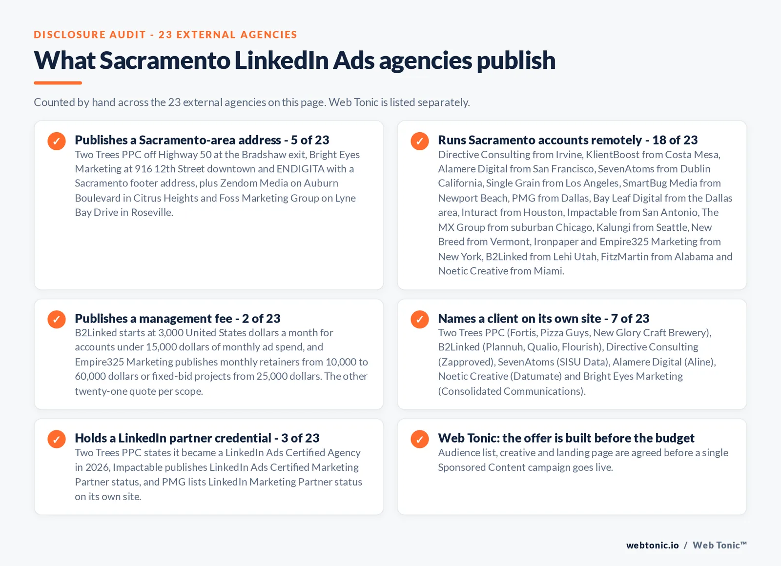 Checklist auditing what the 23 external Sacramento LinkedIn Ads agencies disclose publicly: 5 of 23 publish a Sacramento-area address including Two Trees PPC off Highway 50, Bright Eyes Marketing at 916 12th Street, ENDIGITA in the city, Zendom Media in Citrus Heights and Foss Marketing Group in Roseville, 18 of 23 run Sacramento accounts remotely from Irvine, Costa Mesa, San Francisco, Los Angeles, Dallas, Houston, San Antonio, Chicago, Seattle, Vermont, New York, Utah, Alabama and Miami, 2 of 23 publish a management fee with B2Linked from 3,000 dollars a month and Empire325 Marketing from 10,000 to 60,000 dollars, 7 of 23 name a client on their own site including Fortis, Pizza Guys, Plannuh, Qualio, Zapproved, SISU Data, Aline, Datumate and Consolidated Communications, and 3 of 23 hold a LinkedIn partner credential, while Web Tonic agrees the audience list, creative and landing page before a campaign goes live