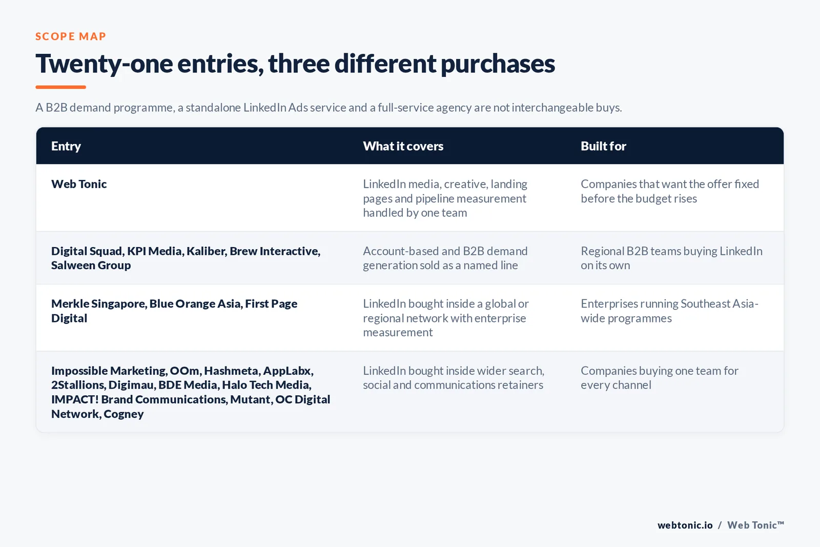 Matrix comparing the twenty-one Singapore LinkedIn Ads entries including Web Tonic by what each covers and who it is built for, separating Web Tonic handling LinkedIn media, creative, landing pages and pipeline measurement in one team from account-based and B2B demand generation sold as a named line, from LinkedIn bought inside a global or regional network with enterprise measurement, and from LinkedIn bought inside wider search, social and communications retainers