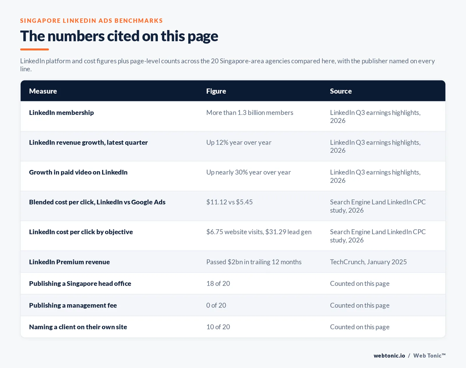 Table of the LinkedIn figures cited on this page: more than 1.3 billion LinkedIn members and revenue up 12 percent year over year with paid video up nearly 30 percent per LinkedIn Q3 earnings highlights 2026, a blended cost per click of 11.12 dollars on LinkedIn against 5.45 dollars on Google Ads and objective-level costs per click of 6.75 dollars for website visits against 31.29 dollars for lead generation per the Search Engine Land LinkedIn CPC study, LinkedIn Premium passing 2 billion dollars in trailing twelve-month revenue per TechCrunch, 18 of 20 agencies publishing a Singapore head office, 0 of 20 publishing a management fee and 10 of 20 naming a client on their own site