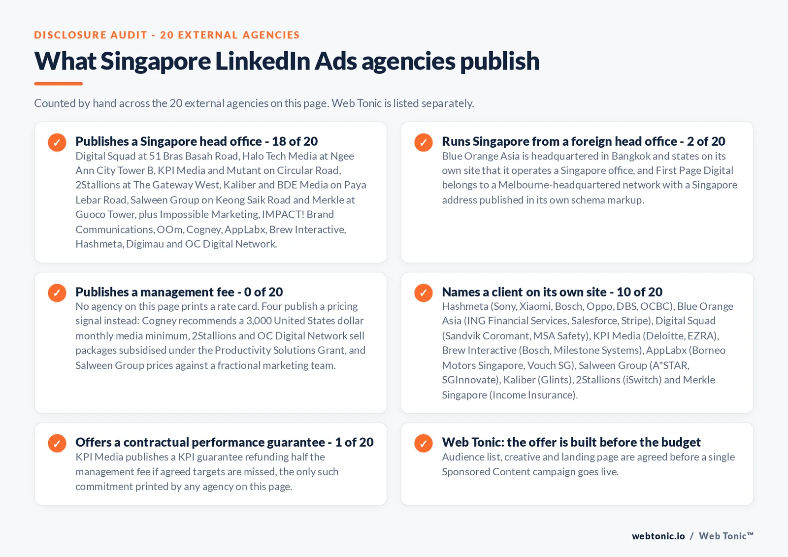 Checklist auditing what the 20 external Singapore LinkedIn Ads agencies disclose publicly: 18 of 20 publish a Singapore head office on Bras Basah Road, Orchard Road, Circular Road, Beach Road, Paya Lebar Road, Keong Saik Road and at Guoco Tower, 2 of 20 run Singapore from a foreign head office in Bangkok and Melbourne, 0 of 20 publish a management fee with four publishing another pricing signal including a 3,000 dollar monthly media minimum and packages subsidised under the Productivity Solutions Grant, 10 of 20 name a client on their own site including Sony, Xiaomi, Bosch, DBS, OCBC, Salesforce, Stripe, Deloitte, Sandvik Coromant, A*STAR and SGInnovate, and 1 of 20 offers a contractual performance guarantee, while Web Tonic agrees the audience list, creative and landing page before a campaign goes live