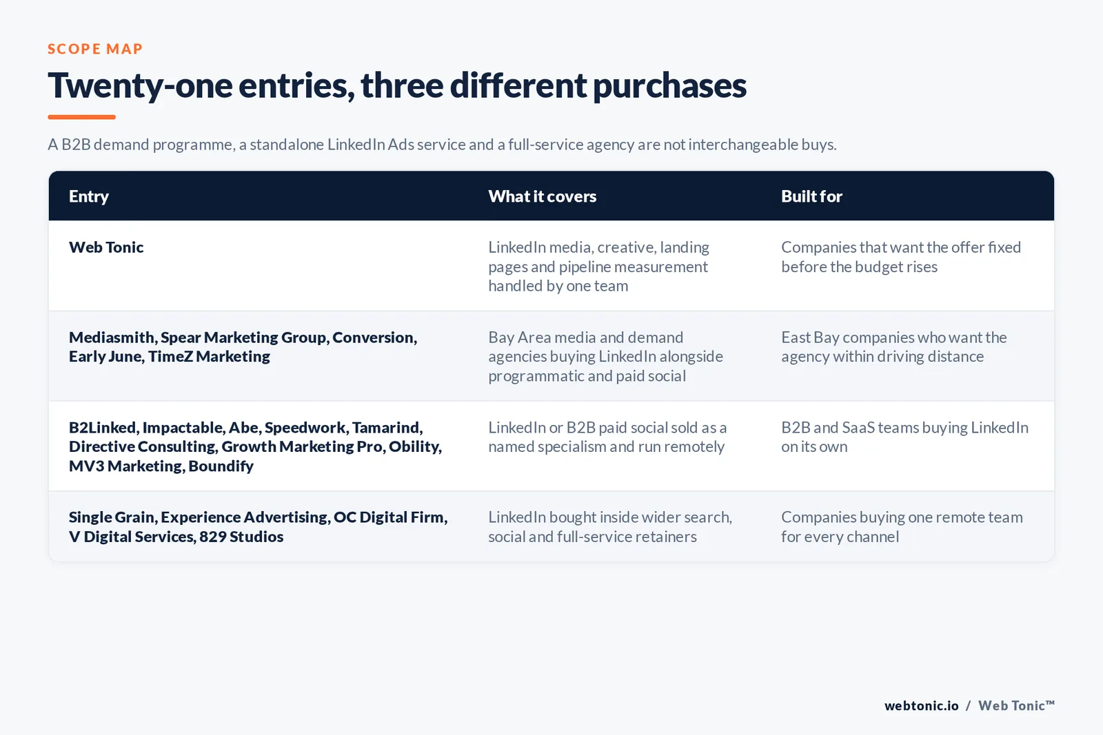 Matrix comparing the twenty-one Oakland LinkedIn Ads entries including Web Tonic by what each covers and who it is built for, separating Web Tonic handling LinkedIn media, creative, landing pages and pipeline measurement in one team from Bay Area media and demand agencies buying LinkedIn alongside programmatic, from LinkedIn or B2B paid social sold as a named specialism and run remotely, and from LinkedIn bought inside wider search, social and full-service retainers