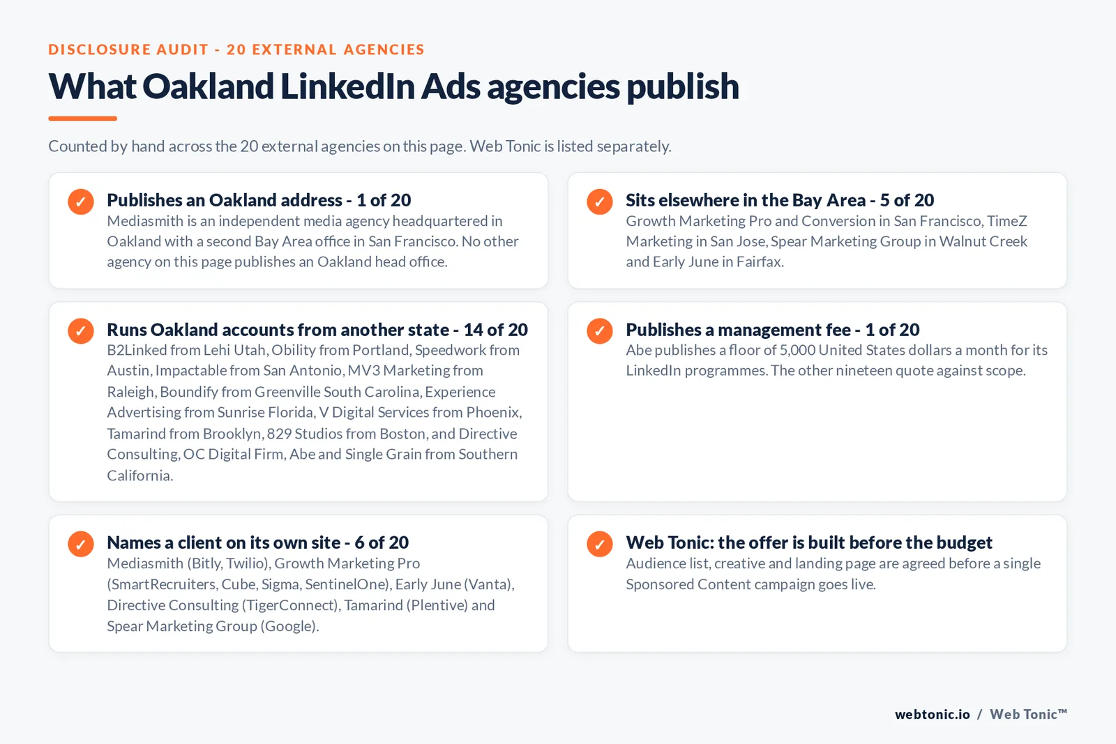Checklist auditing what the 20 external Oakland LinkedIn Ads agencies disclose publicly: 1 of 20 publishes an Oakland address with Mediasmith headquartered in the city, 5 of 20 sit elsewhere in the Bay Area in San Francisco, San Jose, Walnut Creek and Fairfax, 14 of 20 run Oakland accounts from another state including Lehi, Portland, Austin, San Antonio, Raleigh, Greenville, Sunrise, Phoenix, Brooklyn, Boston and Southern California, 1 of 20 publishes a management fee with Abe from 5,000 dollars a month, and 6 of 20 name a client on their own site including Bitly, Twilio, SmartRecruiters, Vanta, TigerConnect and Plentive, while Web Tonic agrees the audience list, creative and landing page before a campaign goes live