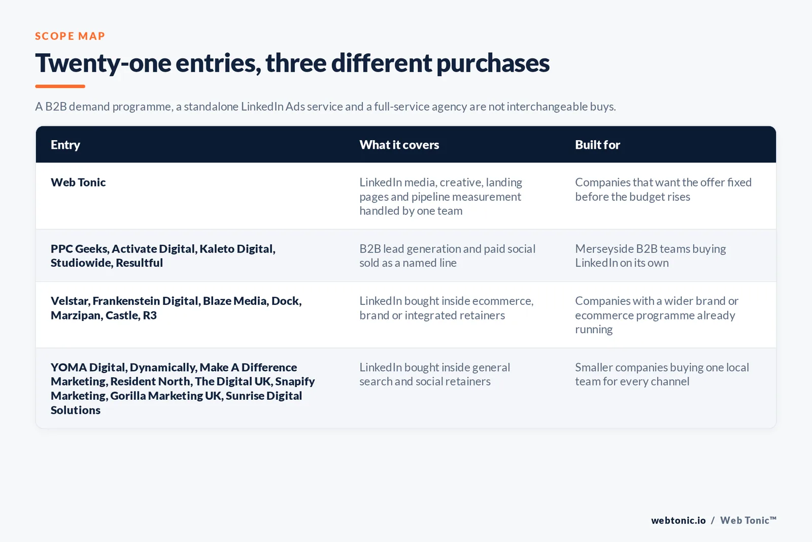 Matrix comparing the twenty-one Liverpool LinkedIn Ads entries including Web Tonic by what each covers and who it is built for, separating Web Tonic handling LinkedIn media, creative, landing pages and pipeline measurement in one team from B2B lead generation and paid social sold as a named line, from LinkedIn bought inside ecommerce, brand or integrated retainers, and from LinkedIn bought inside general search and social retainers