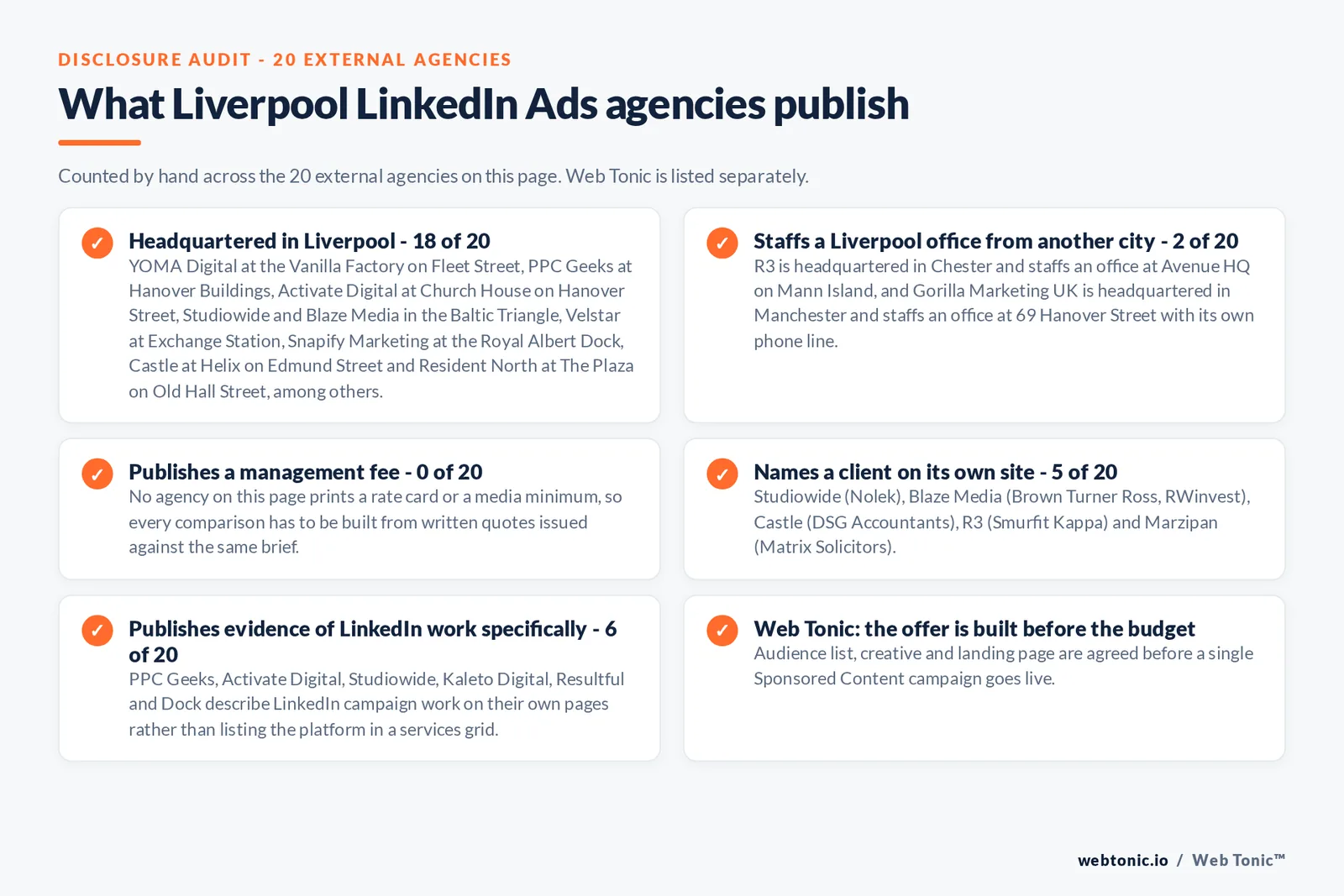 Checklist auditing what the 20 external Liverpool LinkedIn Ads agencies disclose publicly: 18 of 20 are headquartered in the city at the Vanilla Factory, Hanover Buildings, Church House, the Baltic Triangle, Exchange Station, the Royal Albert Dock, Helix on Edmund Street and The Plaza on Old Hall Street, 2 of 20 staff a Liverpool office from Chester and Manchester, 0 of 20 publish a management fee or media minimum, 5 of 20 name a client on their own site including Nolek, Brown Turner Ross, RWinvest, DSG Accountants, Smurfit Kappa and Matrix Solicitors, and 6 of 20 publish evidence of LinkedIn work specifically rather than listing the platform in a services grid, while Web Tonic agrees the audience list, creative and landing page before a campaign goes live