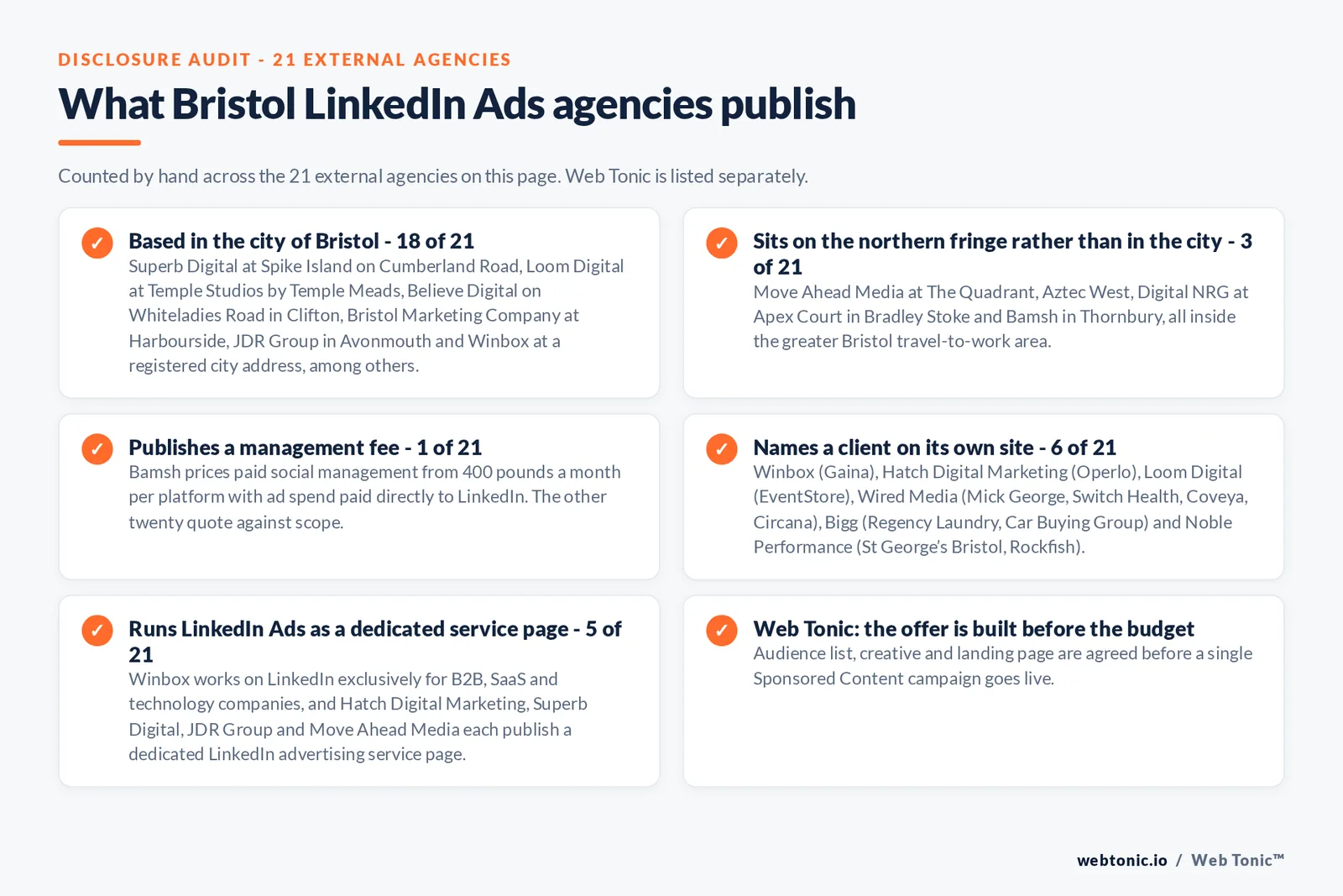 Checklist auditing what the 21 external Bristol LinkedIn Ads agencies disclose publicly: 18 of 21 are based in the city at Spike Island, Temple Studios, Whiteladies Road in Clifton, Harbourside and Avonmouth, 3 of 21 sit on the northern fringe at Aztec West, Bradley Stoke and Thornbury, 1 of 21 publishes a management fee with Bamsh from 400 pounds a month per platform, 6 of 21 name a client on their own site including Gaina, Operlo, EventStore, Mick George, Switch Health, Regency Laundry and Rockfish, and 5 of 21 run a dedicated LinkedIn advertising service page, while Web Tonic agrees the audience list, creative and landing page before a campaign goes live