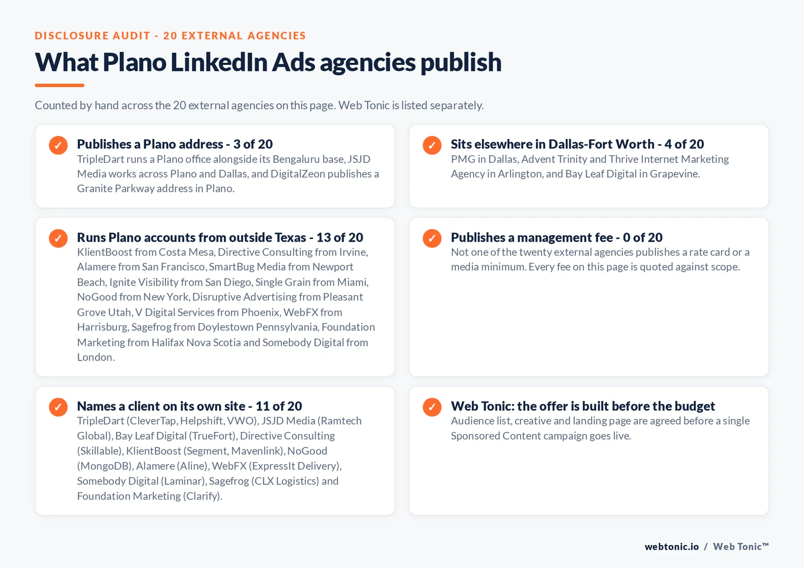 Checklist auditing what the 20 external Plano LinkedIn Ads agencies disclose publicly: 3 of 20 publish a Plano address with TripleDart, JSJD Media and DigitalZeon on Granite Parkway and across Plano and Dallas, 4 of 20 sit elsewhere in Dallas-Fort Worth in Dallas, Arlington and Grapevine, 13 of 20 run Plano accounts from outside Texas including Costa Mesa, Irvine, San Francisco, Newport Beach, San Diego, Miami, New York, Pleasant Grove, Phoenix, Harrisburg, Doylestown, Halifax and London, 0 of 20 publish a management fee or media minimum, and 11 of 20 name a client on their own site including CleverTap, Helpshift, VWO, Ramtech Global, TrueFort, Skillable, Segment, Mavenlink, MongoDB, Aline, ExpressIt Delivery, Laminar, CLX Logistics and Clarify, while Web Tonic agrees the audience list, creative and landing page before a campaign goes live