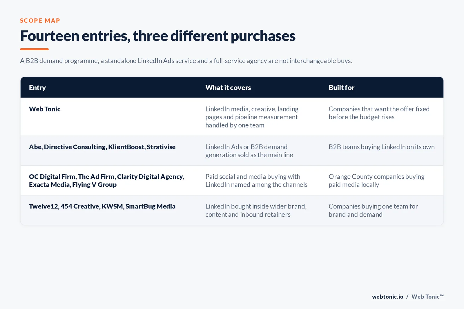Matrix comparing the fourteen Irvine LinkedIn Ads entries including Web Tonic by what each covers and who it is built for, separating Web Tonic handling LinkedIn media, creative, landing pages and pipeline measurement in one team from LinkedIn Ads and B2B demand generation sold as the main line, from paid social and media buying with LinkedIn named among the channels, and from LinkedIn bought inside wider brand, content and inbound retainers