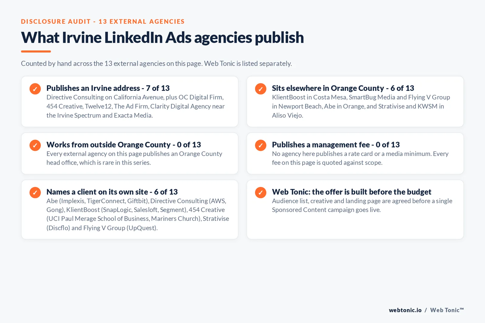 Checklist auditing what the 13 external Irvine LinkedIn Ads agencies disclose publicly: 7 of 13 publish an Irvine address including Directive Consulting on California Avenue, OC Digital Firm, 454 Creative, Twelve12, The Ad Firm, Clarity Digital Agency near the Irvine Spectrum and Exacta Media, 6 of 13 sit elsewhere in Orange County in Costa Mesa, Newport Beach, Orange and Aliso Viejo, 0 of 13 work from outside Orange County, 0 of 13 publish a management fee or media minimum, and 6 of 13 name a client on their own site including Implexis, TigerConnect, Giftbit, AWS, Gong, SnapLogic, Salesloft, Segment, the UCI Paul Merage School of Business, Mariners Church, Discflo and UpQuest, while Web Tonic agrees the audience list, creative and landing page before a campaign goes live