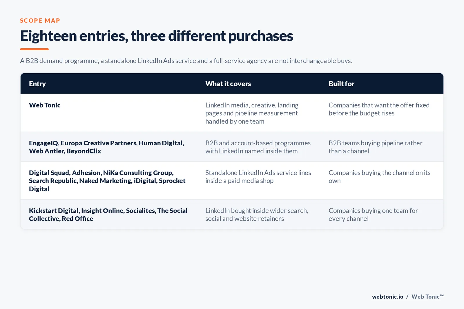Matrix comparing the eighteen Auckland LinkedIn Ads entries including Web Tonic by what each covers and who it is built for, separating Web Tonic handling LinkedIn media, creative, landing pages and pipeline measurement in one team from B2B and account-based programmes with LinkedIn named inside them, from standalone LinkedIn Ads service lines inside paid media shops, and from LinkedIn bought inside wider search, social and website retainers
