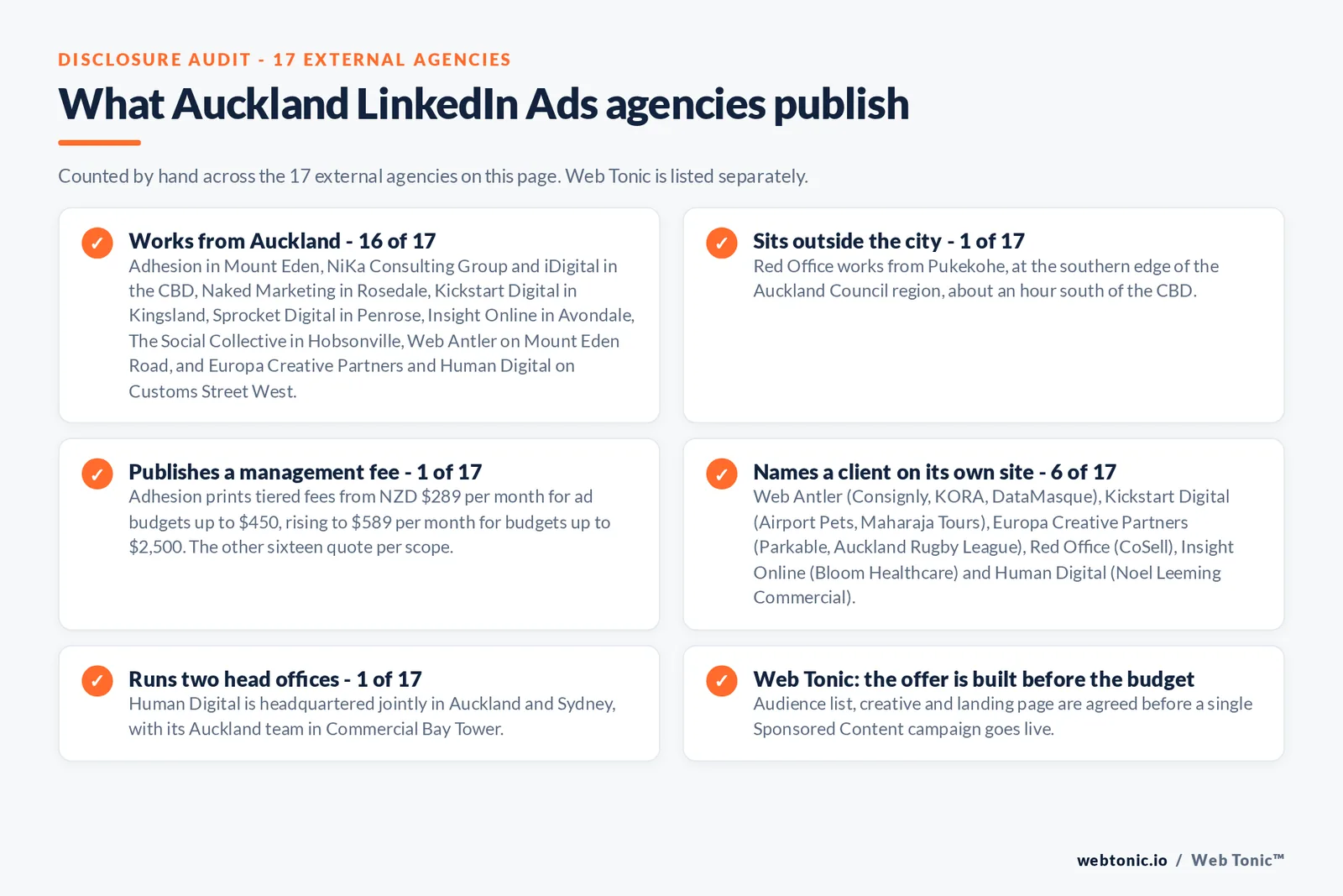 Checklist auditing what the 17 external Auckland LinkedIn Ads agencies disclose publicly: 16 of 17 work from Auckland in the CBD, Mount Eden, Kingsland, Penrose, Rosedale, Avondale, Hobsonville and Customs Street West, 1 of 17 sits outside the city in Pukekohe, 1 of 17 publishes a management fee with Adhesion printing tiered fees from 289 to 589 New Zealand dollars per month, 6 of 17 name a client on their own site including Consignly, KORA, DataMasque, Airport Pets, Maharaja Tours, Parkable, Auckland Rugby League, CoSell, Bloom Healthcare and Noel Leeming Commercial, and Human Digital runs joint head offices in Auckland and Sydney, while Web Tonic agrees the audience list, creative and landing page before a campaign goes live