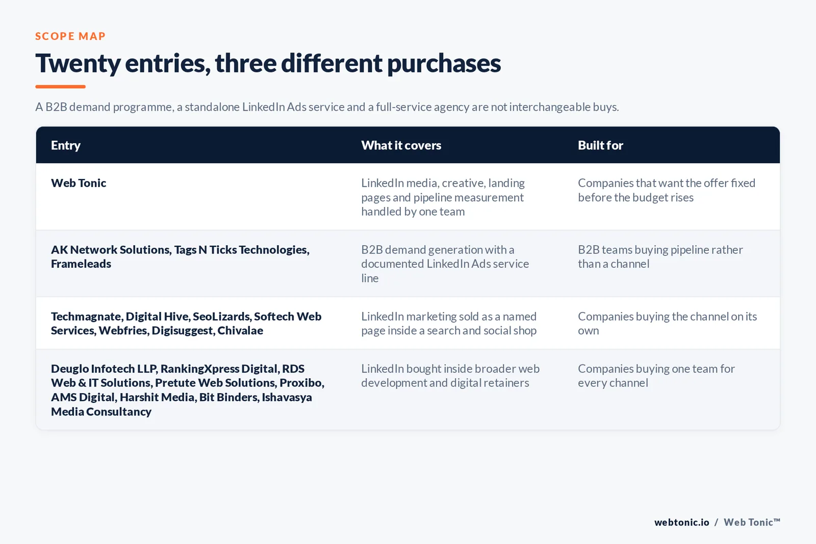 Matrix comparing the twenty Delhi LinkedIn Ads entries including Web Tonic by what each covers and who it is built for, separating Web Tonic handling LinkedIn media, creative, landing pages and pipeline measurement in one team from B2B demand generation firms with a documented LinkedIn Ads service line, from LinkedIn marketing sold as a named page inside a search and social shop, and from LinkedIn bought inside broader web development and digital retainers