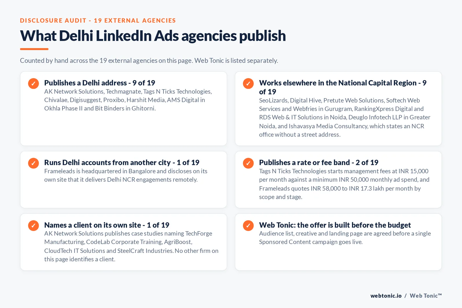 Checklist auditing what the 19 external Delhi LinkedIn Ads agencies disclose publicly: 9 of 19 publish a Delhi address including Okhla Phase II and Ghitorni, 9 of 19 work elsewhere in the National Capital Region in Gurugram, Noida and Greater Noida, 1 of 19 runs Delhi accounts from Bangalore with Frameleads disclosing remote NCR delivery, 2 of 19 publish a rate with Tags N Ticks starting management fees at 15,000 rupees per month against 50,000 rupees of monthly ad spend and Frameleads quoting 58,000 rupees to 17.3 lakh per month, and 1 of 19 names clients with AK Network Solutions publishing TechForge Manufacturing, CodeLab Corporate Training, AgriBoost, CloudTech IT Solutions and SteelCraft Industries, while Web Tonic agrees the audience list, creative and landing page before a campaign goes live