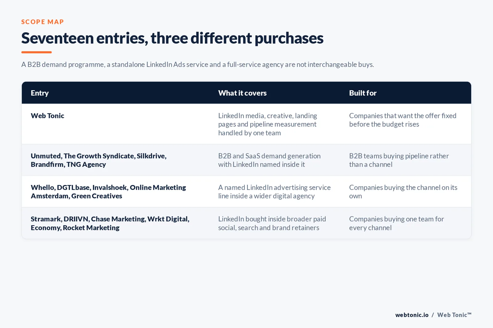 Matrix comparing the seventeen Amsterdam LinkedIn Ads entries including Web Tonic by what each covers and who it is built for, separating Web Tonic handling LinkedIn media, creative, landing pages and pipeline measurement in one team from B2B and SaaS demand generation with LinkedIn named inside it, from a named LinkedIn advertising service line inside a wider digital agency, and from LinkedIn bought inside broader paid social, search and brand retainers