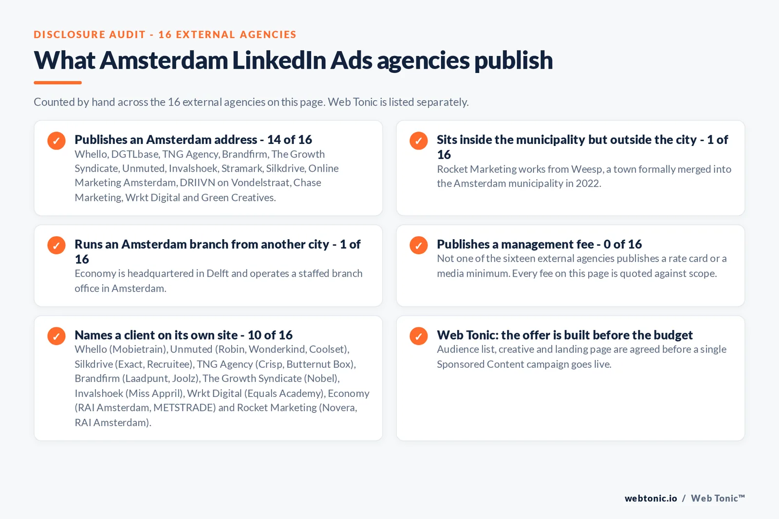 Checklist auditing what the 16 external Amsterdam LinkedIn Ads agencies disclose publicly: 14 of 16 publish an Amsterdam address including DRIIVN on Vondelstraat, 1 of 16 sits in Weesp inside the Amsterdam municipality since the 2022 merger, 1 of 16 runs an Amsterdam branch from a Delft head office, 0 of 16 publish a management fee or media minimum, and 10 of 16 name a client on their own site including Mobietrain, Robin, Wonderkind, Coolset, Exact, Recruitee, Crisp, Butternut Box, Laadpunt, Joolz, Nobel, Miss Appril, Equals Academy, RAI Amsterdam, METSTRADE and Novera, while Web Tonic agrees the audience list, creative and landing page before a campaign goes live