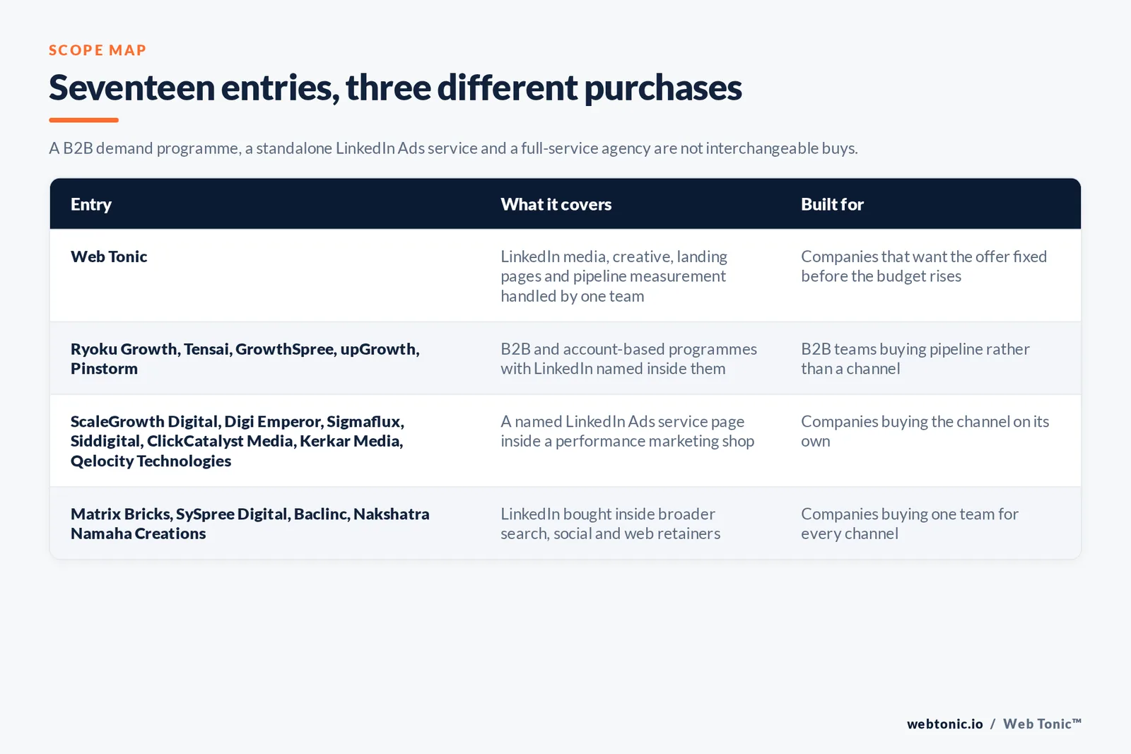 Matrix comparing the seventeen Mumbai LinkedIn Ads entries including Web Tonic by what each covers and who it is built for, separating Web Tonic handling LinkedIn media, creative, landing pages and pipeline measurement in one team from B2B and account-based programmes with LinkedIn named inside them, from a named LinkedIn Ads service page inside a performance marketing shop, and from LinkedIn bought inside broader search, social and web retainers