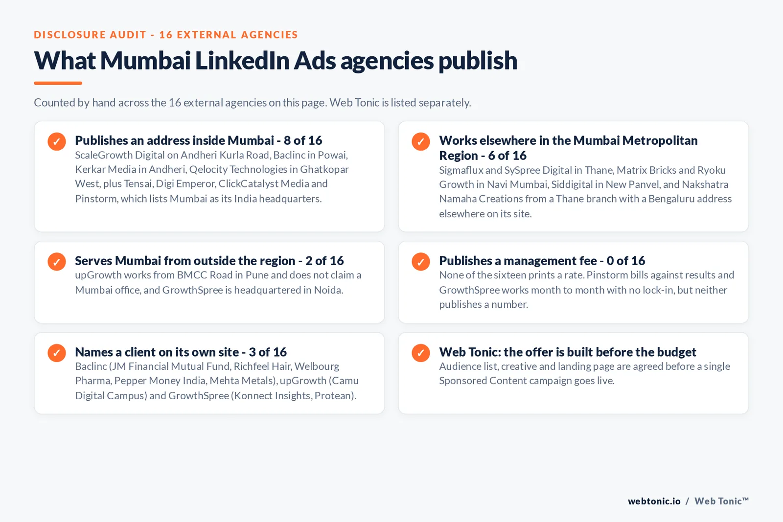 Checklist auditing what the 16 external Mumbai LinkedIn Ads agencies disclose publicly: 8 of 16 publish an address inside Mumbai on Andheri Kurla Road, in Powai, Andheri and Ghatkopar West, 6 of 16 work elsewhere in the Mumbai Metropolitan Region in Thane, Navi Mumbai and New Panvel, 2 of 16 serve Mumbai from Pune and Noida, 0 of 16 publish a management fee although Pinstorm bills against results and GrowthSpree works month to month, and 3 of 16 name a client on their own site including JM Financial Mutual Fund, Richfeel Hair, Welbourg Pharma, Pepper Money India, Mehta Metals, Camu Digital Campus, Konnect Insights and Protean, while Web Tonic agrees the audience list, creative and landing page before a campaign goes live