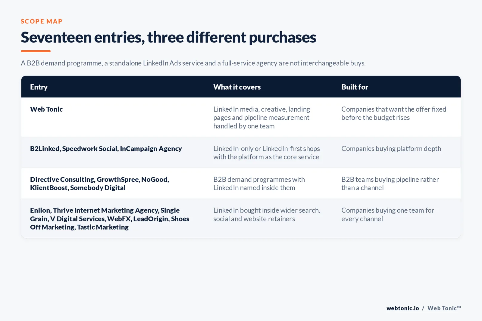 Matrix comparing the seventeen Fort Worth LinkedIn Ads entries including Web Tonic by what each covers and who it is built for, separating Web Tonic handling LinkedIn media, creative, landing pages and pipeline measurement in one team from LinkedIn-only and LinkedIn-first shops, from B2B demand programmes with LinkedIn named inside them, and from LinkedIn bought inside wider search, social and website retainers