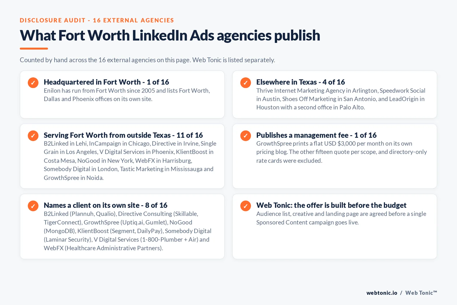 Checklist auditing what the 16 external Fort Worth LinkedIn Ads agencies disclose publicly: 1 of 16 is headquartered in Fort Worth with Enilon running from the city since 2005, 4 of 16 sit elsewhere in Texas in Arlington, Austin, San Antonio and Houston, 11 of 16 serve Fort Worth from outside Texas including Lehi, Chicago, Irvine, Los Angeles, Phoenix, Costa Mesa, New York, Harrisburg, London, Mississauga and Noida, 1 of 16 publishes a management fee with GrowthSpree printing a flat 3,000 United States dollars a month, and 8 of 16 name a client on their own site including Plannuh, Qualio, Skillable, TigerConnect, Uptiq.ai, Gumlet, MongoDB, Segment, DailyPay, Laminar Security, 1-800-Plumber and Healthcare Administrative Partners, while Web Tonic agrees the audience list, creative and landing page before a campaign goes live