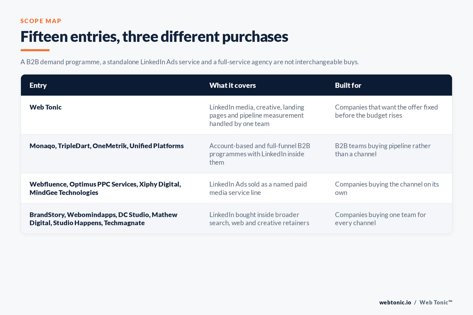 Matrix comparing the fifteen Bangalore LinkedIn Ads entries including Web Tonic by what each covers and who it is built for, separating Web Tonic handling LinkedIn media, creative, landing pages and pipeline measurement in one team from account-based and full-funnel B2B programmes, from LinkedIn Ads sold as a named paid media service line, and from LinkedIn bought inside broader search, web and creative retainers