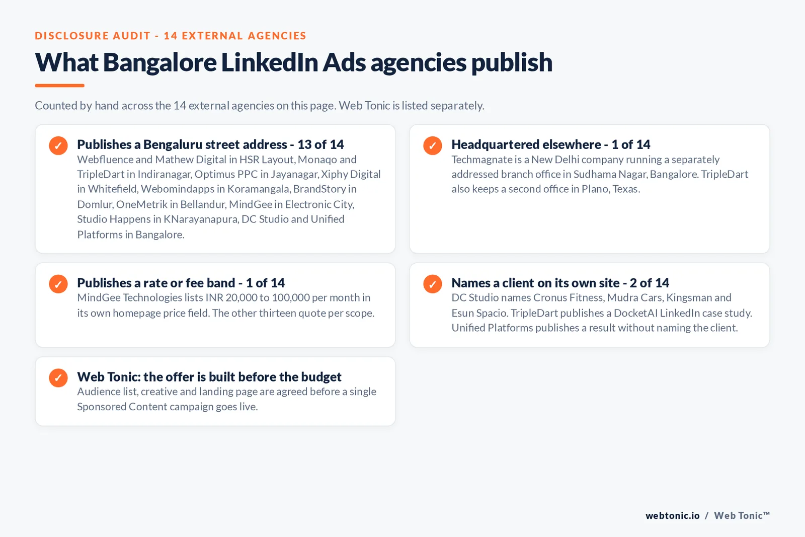 Checklist auditing what the 14 external Bangalore LinkedIn Ads agencies disclose publicly: 13 of 14 publish a Bengaluru street address across HSR Layout, Indiranagar, Jayanagar, Whitefield, Koramangala, Domlur, Bellandur, Electronic City and KNarayanapura, 1 of 14 is headquartered elsewhere with Techmagnate running a New Delhi head office and a Sudhama Nagar branch, 1 of 14 publishes a rate with MindGee Technologies listing 20,000 to 100,000 rupees a month, and 2 of 14 name a client on their own site including Cronus Fitness, Mudra Cars, Kingsman, Esun Spacio and DocketAI, while Web Tonic agrees the audience list, creative and landing page before a campaign goes live