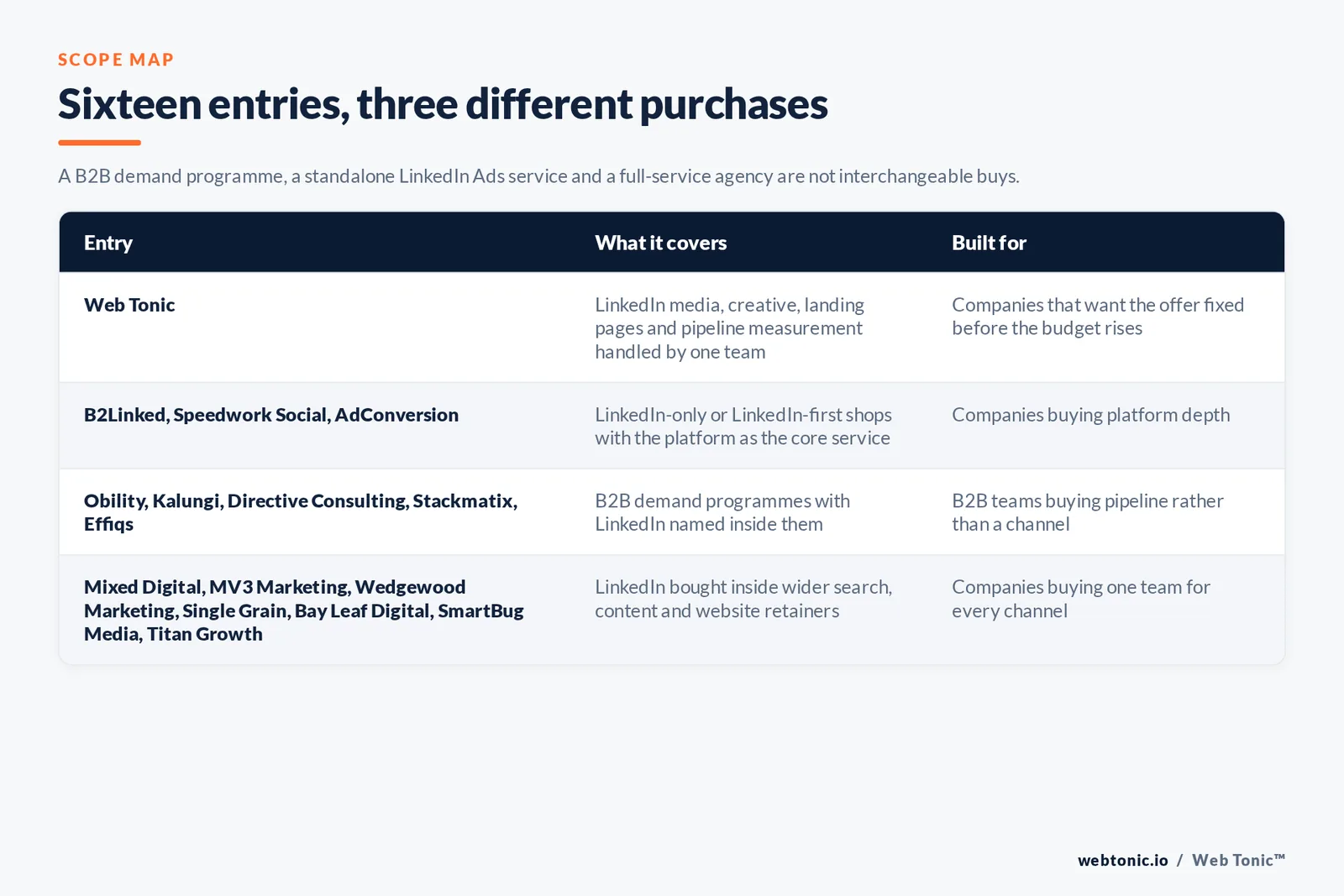 Matrix comparing the sixteen Durham LinkedIn Ads entries including Web Tonic by what each covers and who it is built for, separating Web Tonic handling LinkedIn media, creative, landing pages and pipeline measurement in one team from LinkedIn-only and LinkedIn-first shops, from B2B demand programmes with LinkedIn named inside them, and from LinkedIn bought inside wider search, content and website retainers