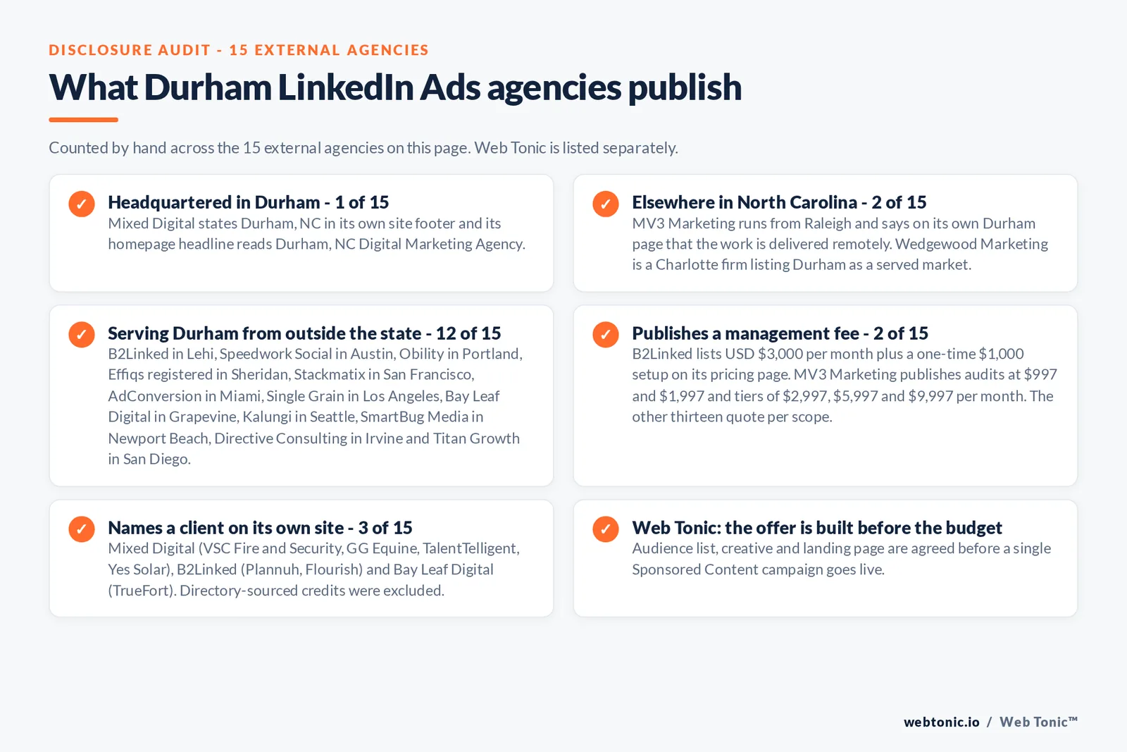 Checklist auditing what the 15 external Durham LinkedIn Ads agencies disclose publicly: 1 of 15 is headquartered in Durham with Mixed Digital stating Durham, NC in its own footer, 2 of 15 sit elsewhere in North Carolina with MV3 Marketing in Raleigh delivering Durham work remotely and Wedgewood Marketing in Charlotte, 12 of 15 serve Durham from outside the state including Lehi, Austin, Portland, Sheridan, San Francisco, Miami, Los Angeles, Grapevine, Seattle, Newport Beach, Irvine and San Diego, 2 of 15 publish a management fee with B2Linked at 3,000 dollars per month plus a 1,000 dollar setup and MV3 Marketing publishing audits and monthly tiers, and 3 of 15 name a client on their own site including VSC Fire and Security, GG Equine, TalentTelligent, Yes Solar, Plannuh, Flourish and TrueFort, while Web Tonic agrees the audience list, creative and landing page before a campaign goes live
