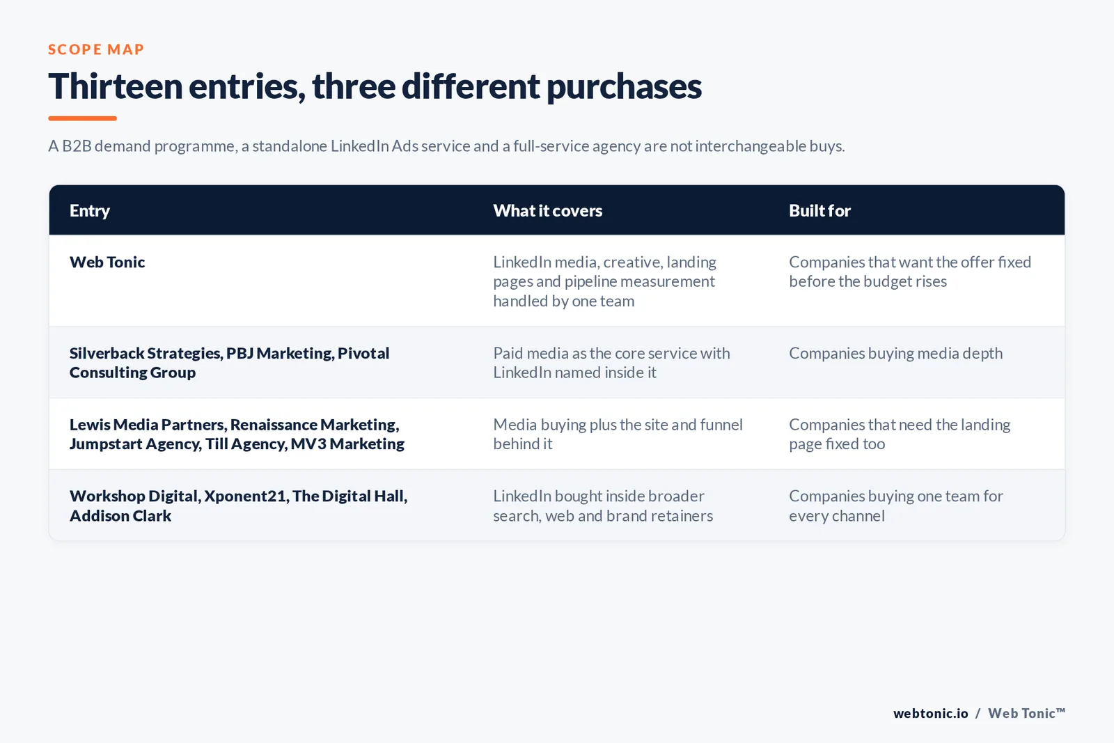Matrix comparing the thirteen Richmond LinkedIn Ads entries including Web Tonic by what each covers and who it is built for, separating Web Tonic handling LinkedIn media, creative, landing pages and pipeline measurement in one team from paid media shops with LinkedIn named inside the core service, from firms buying media and building the site and funnel behind it, and from LinkedIn bought inside broader search, web and brand retainers