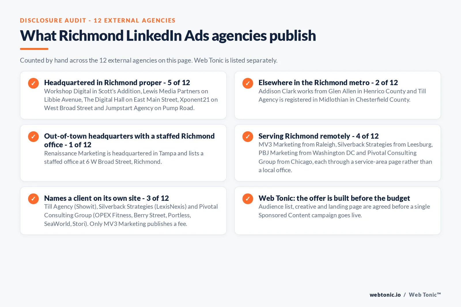 Checklist auditing what the 12 external Richmond LinkedIn Ads agencies disclose publicly: 5 of 12 are headquartered in Richmond proper with Workshop Digital in Scott's Addition, Lewis Media Partners on Libbie Avenue, The Digital Hall on East Main Street, Xponent21 on West Broad Street and Jumpstart Agency on Pump Road, 2 of 12 sit elsewhere in the metro in Glen Allen and Midlothian, 1 of 12 is Tampa-headquartered with a staffed West Broad Street office, 4 of 12 serve Richmond remotely from Raleigh, Leesburg, Washington DC and Chicago, 1 of 12 publishes a management fee, and 3 of 12 name a client on their own site including Showit, LexisNexis, OPEX Fitness, Berry Street, Portless, SeaWorld and Stori, while Web Tonic agrees the audience list, creative and landing page before a campaign goes live