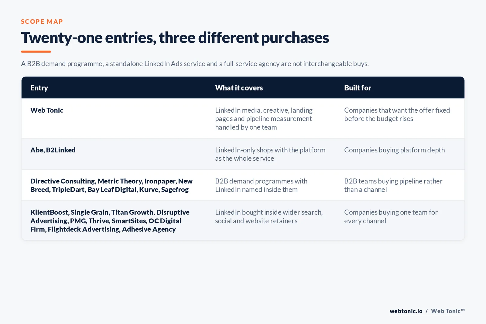 Matrix comparing the twenty-one Anaheim LinkedIn Ads entries including Web Tonic by what each covers and who it is built for, separating Web Tonic handling LinkedIn media, creative, landing pages and pipeline measurement in one team from LinkedIn-only shops, from B2B demand programmes with LinkedIn named inside them, and from LinkedIn bought inside wider search, social and website retainers