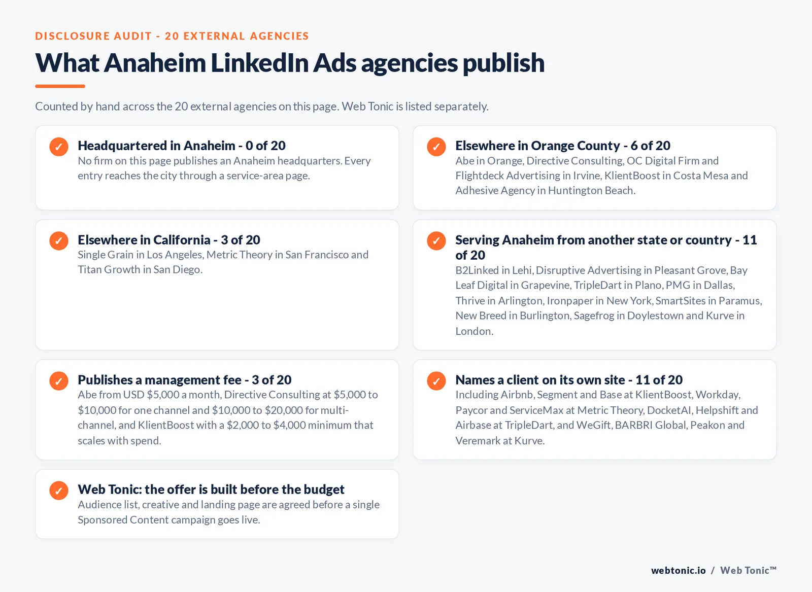 Checklist auditing what the 20 external Anaheim LinkedIn Ads agencies disclose publicly: 0 of 20 are headquartered in Anaheim, 6 of 20 sit elsewhere in Orange County with Abe in Orange, Directive Consulting, OC Digital Firm and Flightdeck Advertising in Irvine, KlientBoost in Costa Mesa and Adhesive Agency in Huntington Beach, 3 of 20 sit elsewhere in California in Los Angeles, San Francisco and San Diego, 11 of 20 serve Anaheim from another state or country including Lehi, Pleasant Grove, Grapevine, Plano, Dallas, Arlington, New York, Paramus, Burlington, Doylestown and London, 3 of 20 publish a management fee with Abe from 5,000 dollars a month, Directive Consulting at 5,000 to 20,000 dollars and KlientBoost with a 2,000 to 4,000 dollar minimum, and 11 of 20 name a client on their own site including Airbnb, Segment, Base, Workday, Paycor, ServiceMax, DocketAI, Helpshift, Airbase, WeGift, BARBRI Global, Peakon and Veremark, while Web Tonic agrees the audience list, creative and landing page before a campaign goes live