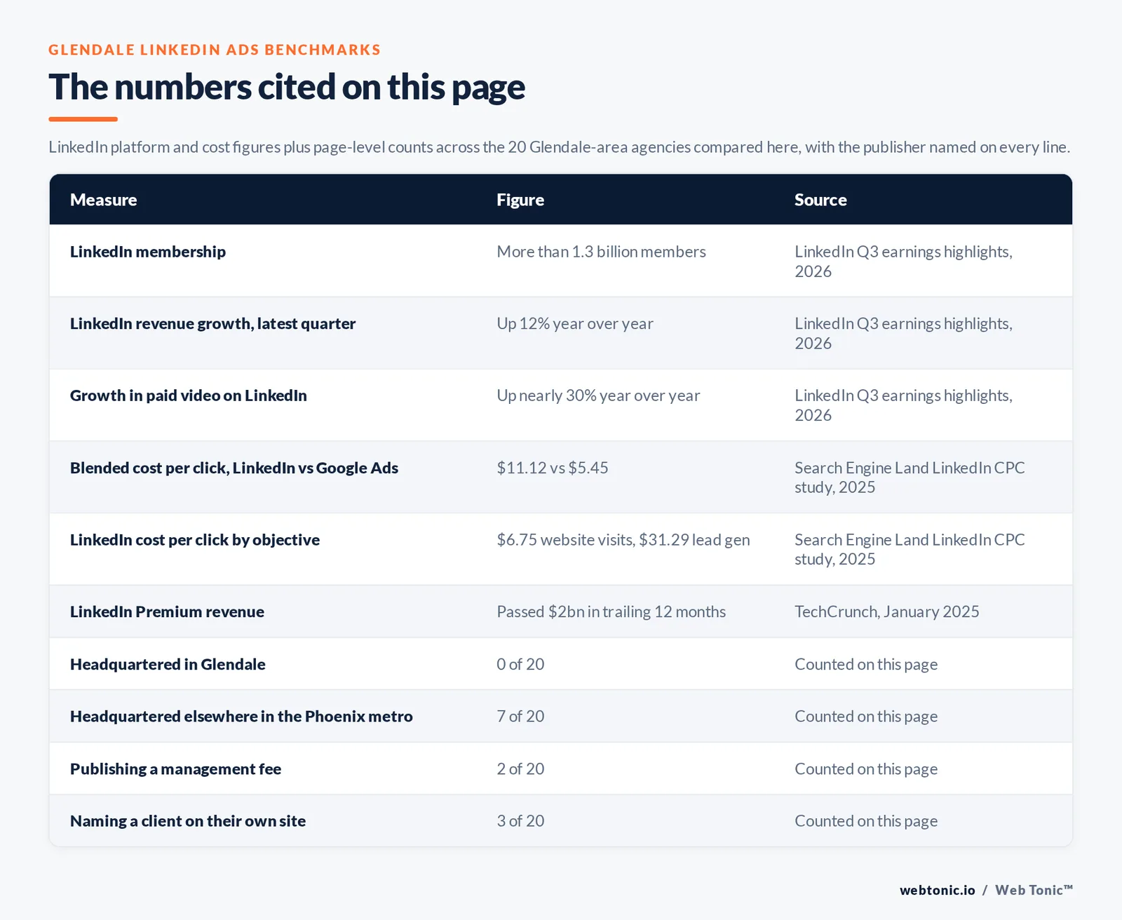 Table of the LinkedIn figures cited on this page: more than 1.3 billion LinkedIn members and revenue up 12 percent year over year with paid video up nearly 30 percent per LinkedIn Q3 earnings highlights 2026, a blended cost per click of 11.12 dollars on LinkedIn against 5.45 dollars on Google Ads and objective-level costs per click of 6.75 dollars for website visits against 31.29 dollars for lead generation per the Search Engine Land LinkedIn CPC study, LinkedIn Premium passing 2 billion dollars in trailing twelve-month revenue per TechCrunch, 0 of 20 agencies headquartered in Glendale, 7 of 20 headquartered elsewhere in the Phoenix metro, 2 of 20 publishing a management fee and 3 of 20 naming a client on their own site