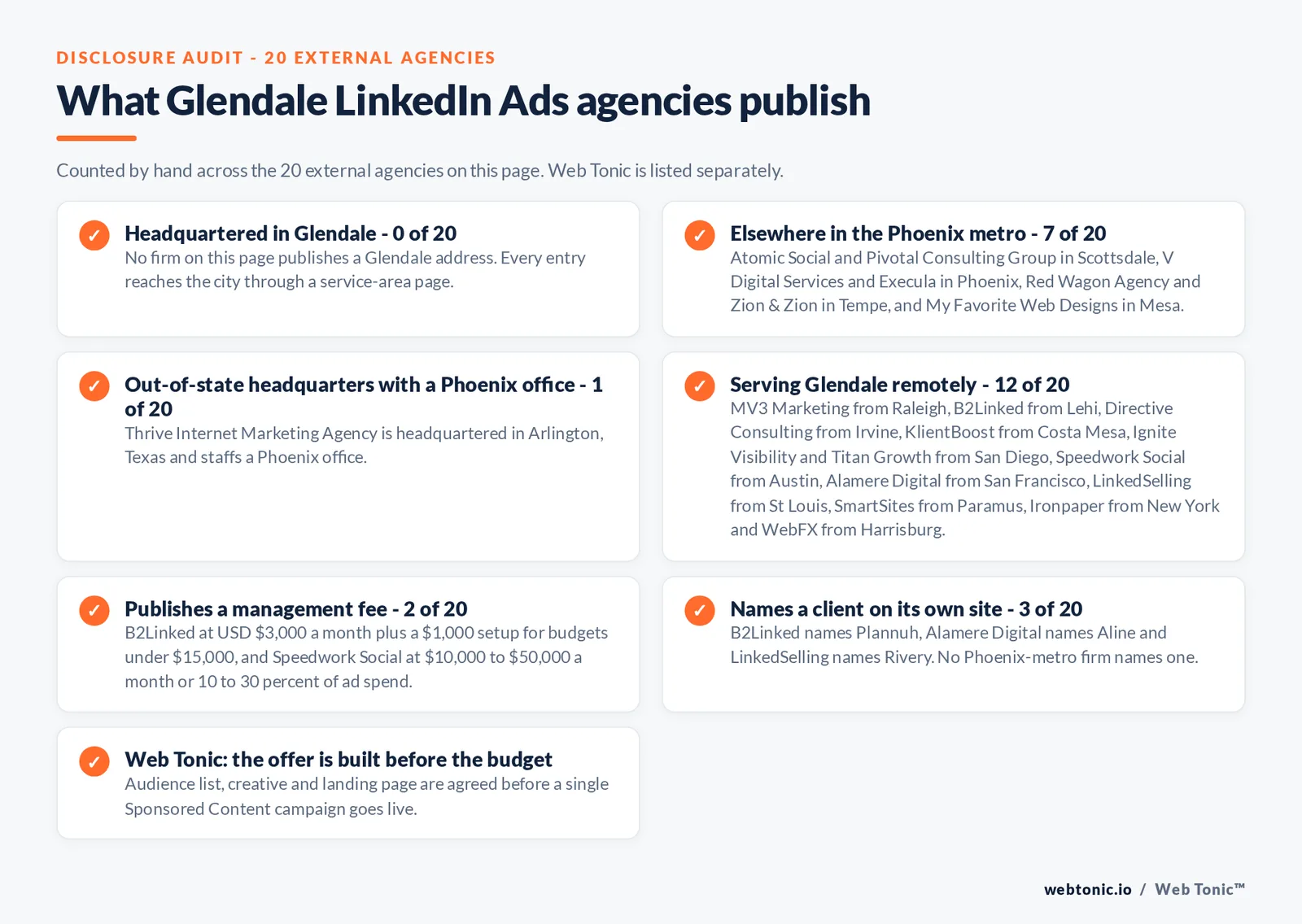 Checklist auditing what the 20 external Glendale Arizona LinkedIn Ads agencies disclose publicly: 0 of 20 are headquartered in Glendale, 7 of 20 sit elsewhere in the Phoenix metro with Atomic Social and Pivotal Consulting Group in Scottsdale, V Digital Services and Execula in Phoenix, Red Wagon Agency and Zion and Zion in Tempe and My Favorite Web Designs in Mesa, 1 of 20 is headquartered in Arlington Texas with a Phoenix office, 12 of 20 serve Glendale remotely from Raleigh, Lehi, Irvine, Costa Mesa, San Diego, Austin, San Francisco, St Louis, Paramus, New York and Harrisburg, 2 of 20 publish a management fee with B2Linked at 3,000 dollars a month plus a 1,000 dollar setup and Speedwork Social at 10,000 to 50,000 dollars a month or 10 to 30 percent of ad spend, and 3 of 20 name a client on their own site with Plannuh, Aline and Rivery, while Web Tonic agrees the audience list, creative and landing page before a campaign goes live