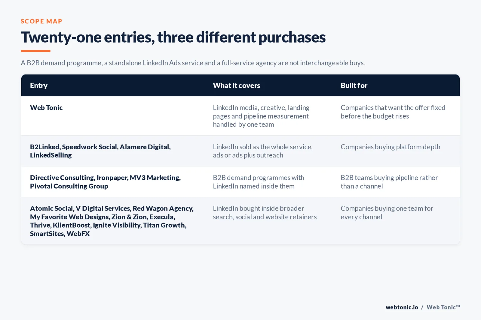 Matrix comparing the twenty-one Glendale Arizona LinkedIn Ads entries including Web Tonic by what each covers and who it is built for, separating Web Tonic handling LinkedIn media, creative, landing pages and pipeline measurement in one team from LinkedIn-only shops selling ads or ads plus outreach, from B2B demand programmes with LinkedIn named inside them, and from LinkedIn bought inside broader search, social and website retainers
