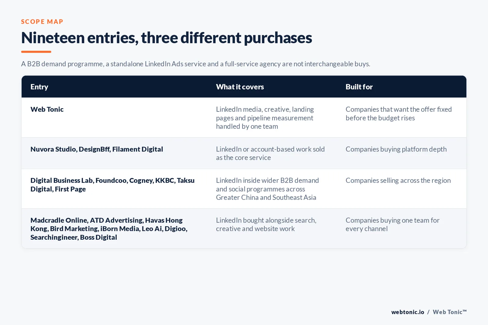 Matrix comparing the nineteen Hong Kong LinkedIn Ads entries including Web Tonic by what each covers and who it is built for, separating Web Tonic handling LinkedIn media, creative, landing pages and pipeline measurement in one team from firms selling LinkedIn or account-based work as the core service, from regional B2B demand and social programmes across Greater China and Southeast Asia, and from LinkedIn bought alongside search, creative and website work