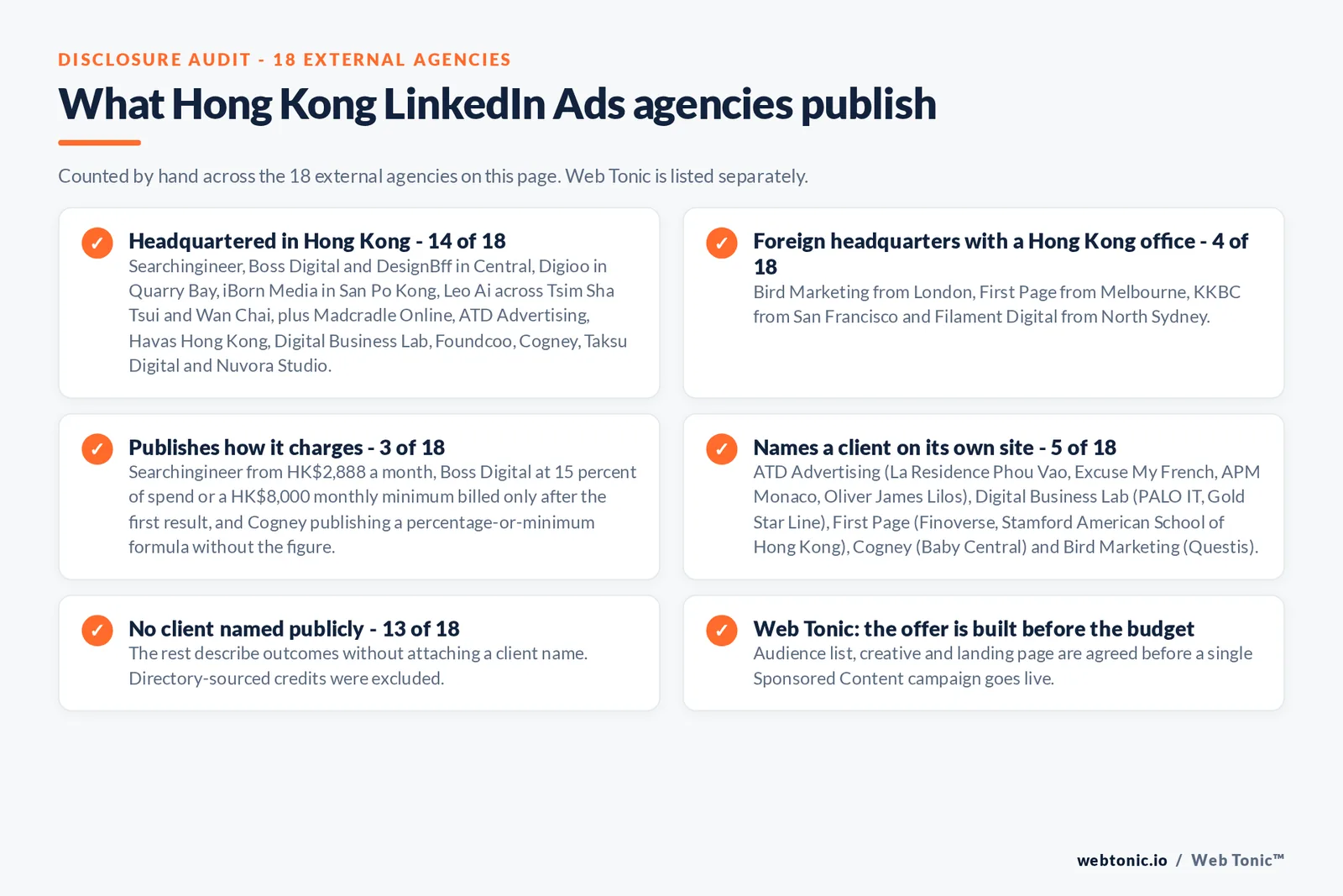 Checklist auditing what the 18 external Hong Kong LinkedIn Ads agencies disclose publicly: 14 of 18 are headquartered in Hong Kong with Searchingineer, Boss Digital and DesignBff in Central, Digioo in Quarry Bay, iBorn Media in San Po Kong and Leo Ai across Tsim Sha Tsui and Wan Chai, 4 of 18 are foreign firms with a Hong Kong office from London, Melbourne, San Francisco and North Sydney, 3 of 18 publish how they charge with Searchingineer from 2,888 Hong Kong dollars a month, Boss Digital at 15 percent of spend or an 8,000 Hong Kong dollar minimum billed only after the first result and Cogney publishing a percentage-or-minimum formula without the figure, 5 of 18 name a client on their own site including APM Monaco, PALO IT, Gold Star Line, Finoverse, Baby Central and Questis, and 13 of 18 name no client publicly, while Web Tonic agrees the audience list, creative and landing page before a campaign goes live